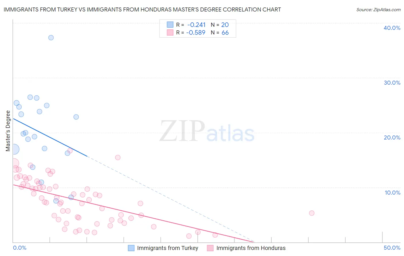Immigrants from Turkey vs Immigrants from Honduras Master's Degree