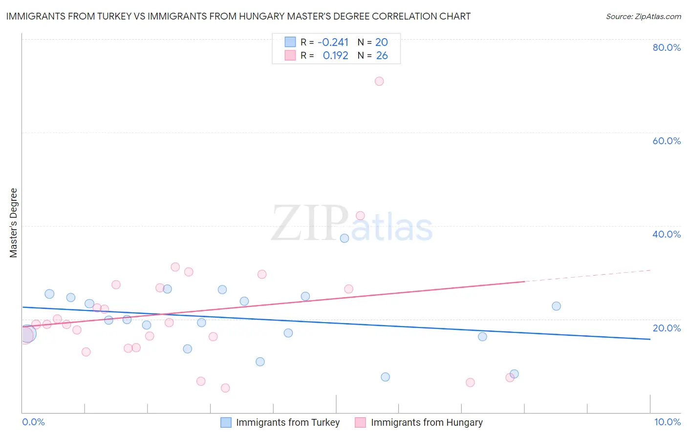 Immigrants from Turkey vs Immigrants from Hungary Master's Degree