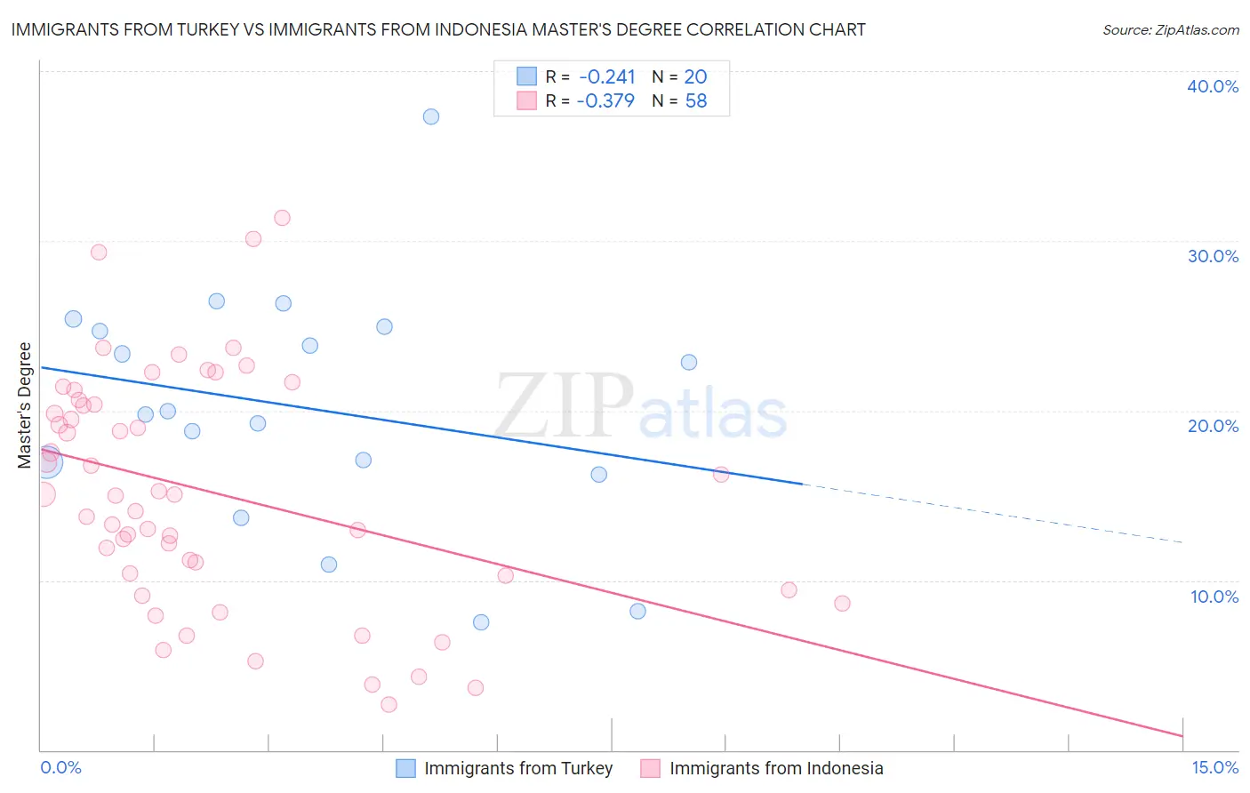 Immigrants from Turkey vs Immigrants from Indonesia Master's Degree