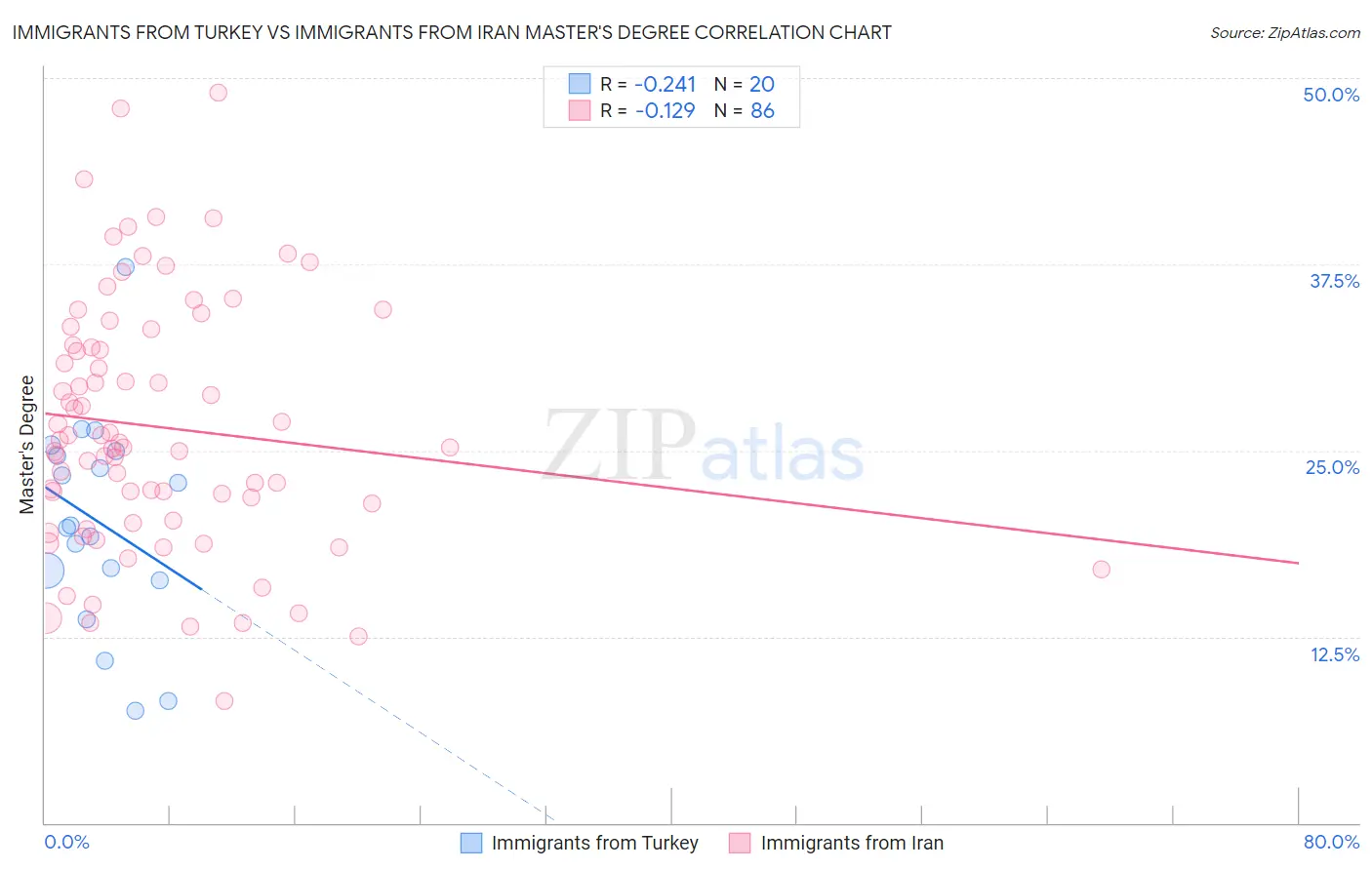 Immigrants from Turkey vs Immigrants from Iran Master's Degree