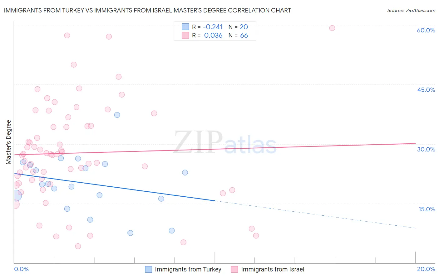 Immigrants from Turkey vs Immigrants from Israel Master's Degree