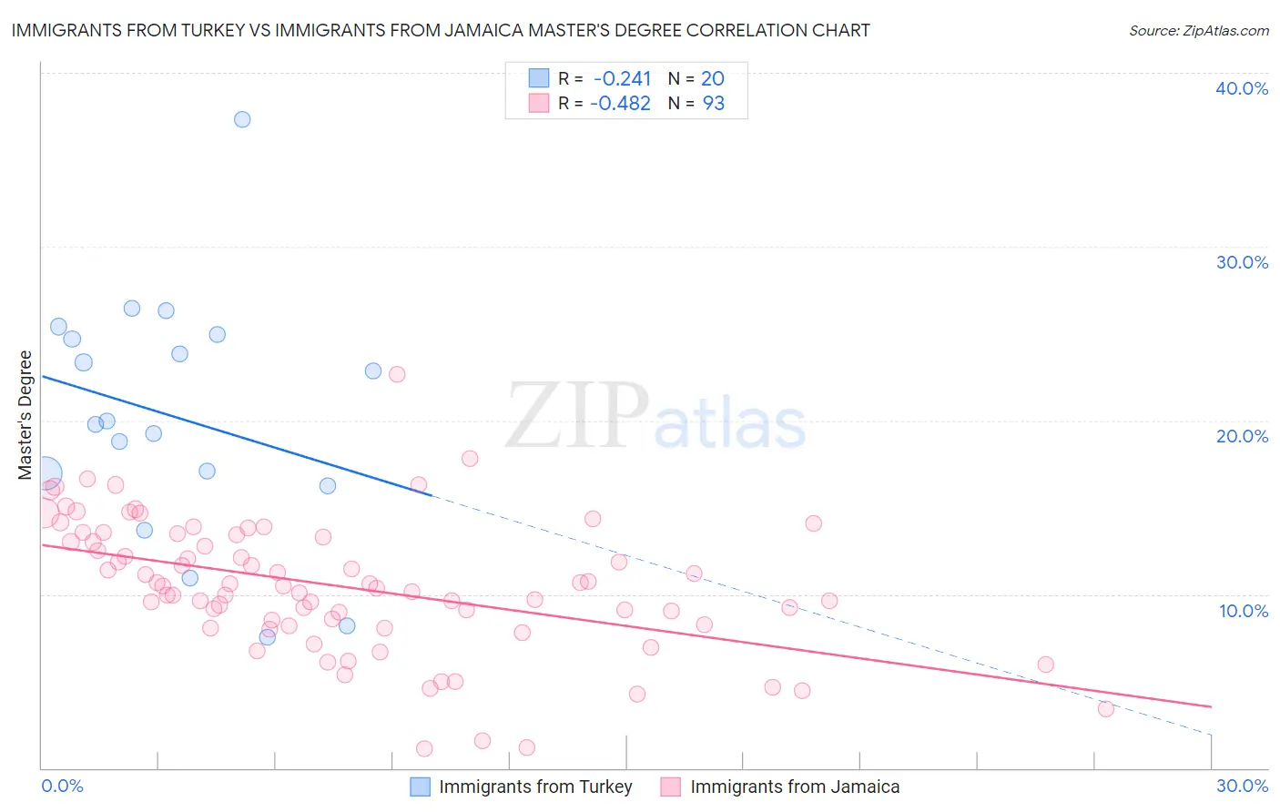 Immigrants from Turkey vs Immigrants from Jamaica Master's Degree
