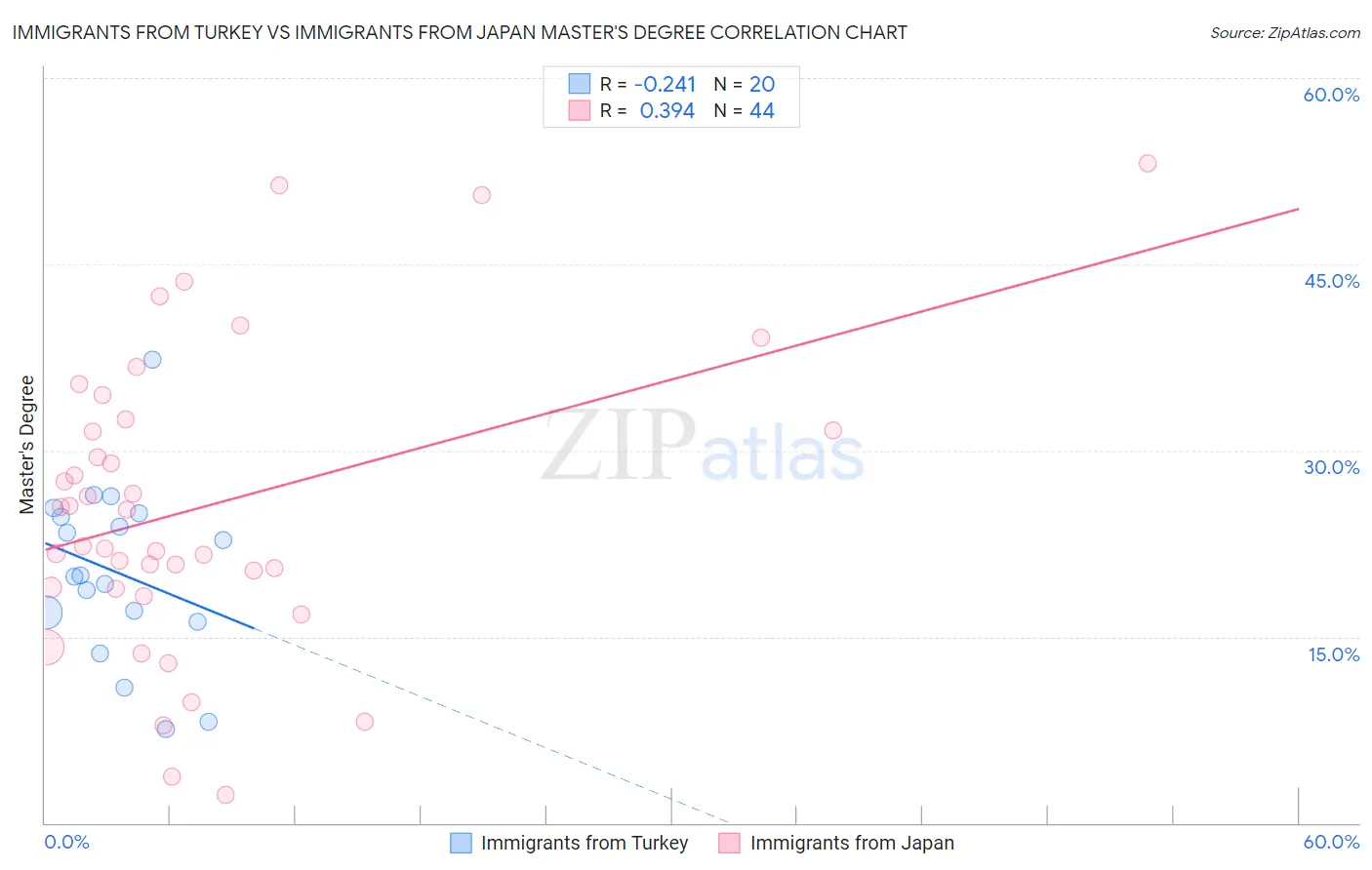 Immigrants from Turkey vs Immigrants from Japan Master's Degree