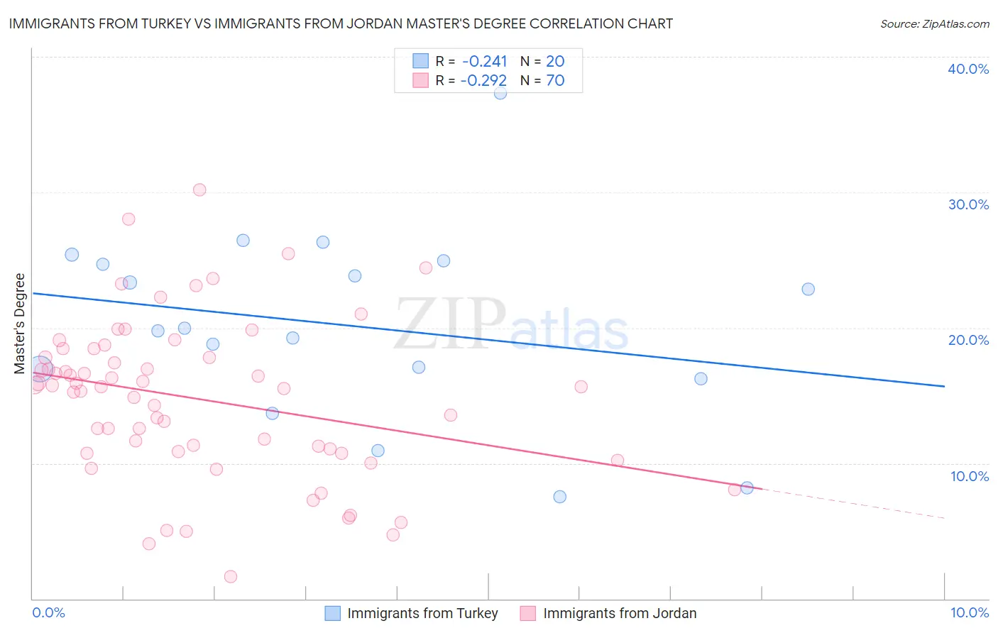 Immigrants from Turkey vs Immigrants from Jordan Master's Degree