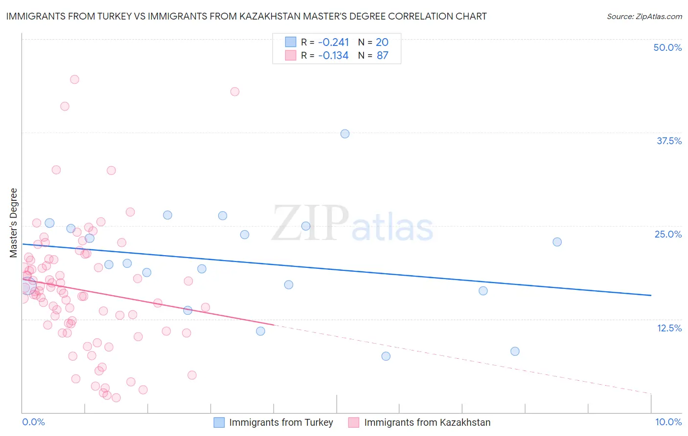 Immigrants from Turkey vs Immigrants from Kazakhstan Master's Degree