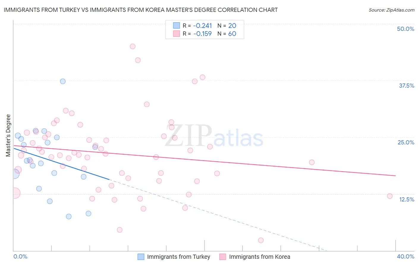 Immigrants from Turkey vs Immigrants from Korea Master's Degree