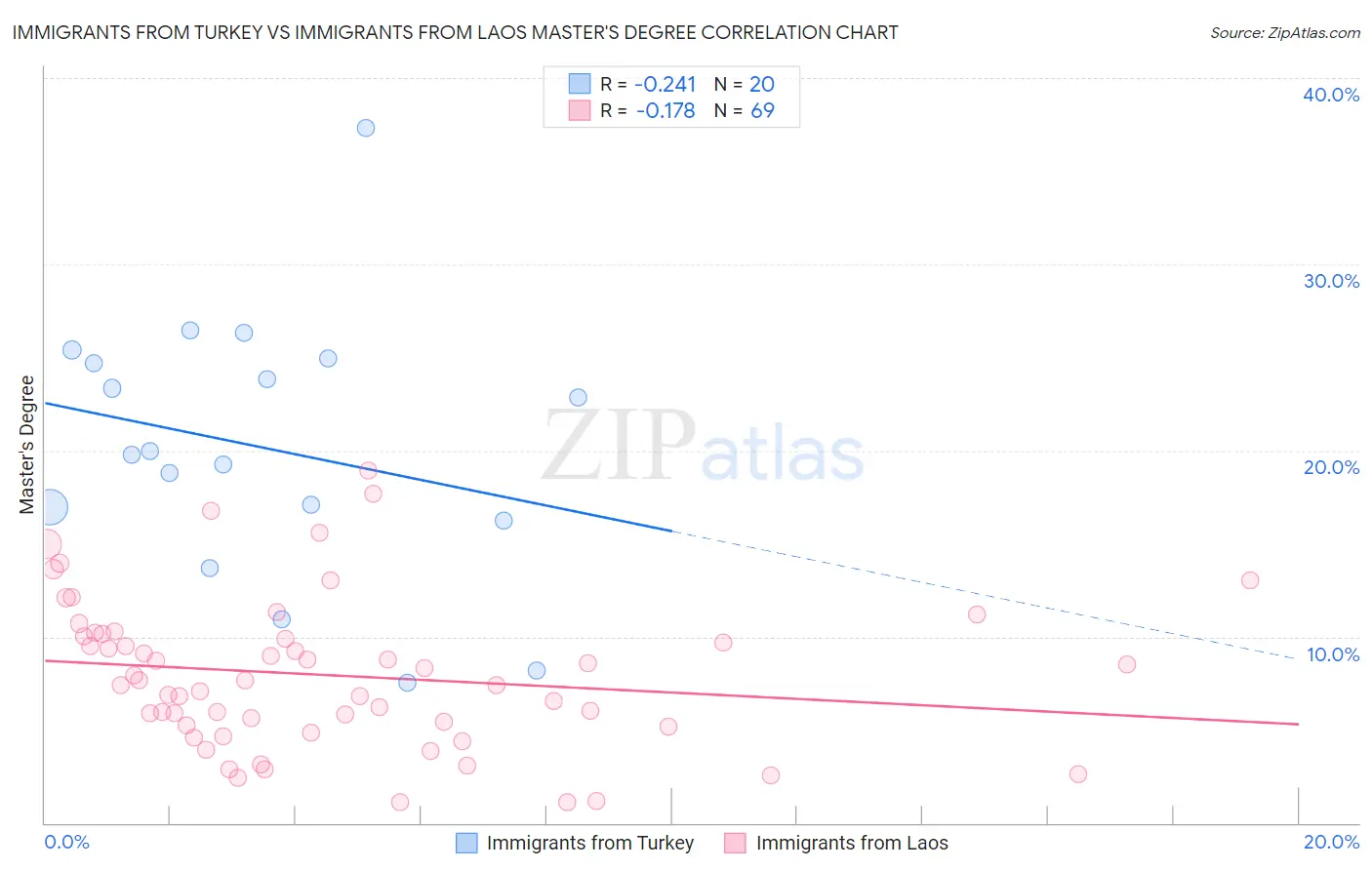 Immigrants from Turkey vs Immigrants from Laos Master's Degree