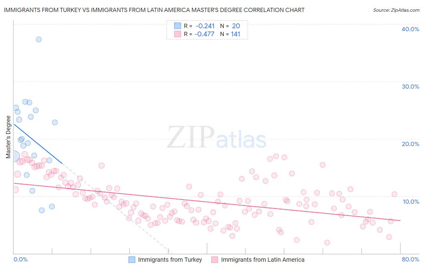 Immigrants from Turkey vs Immigrants from Latin America Master's Degree