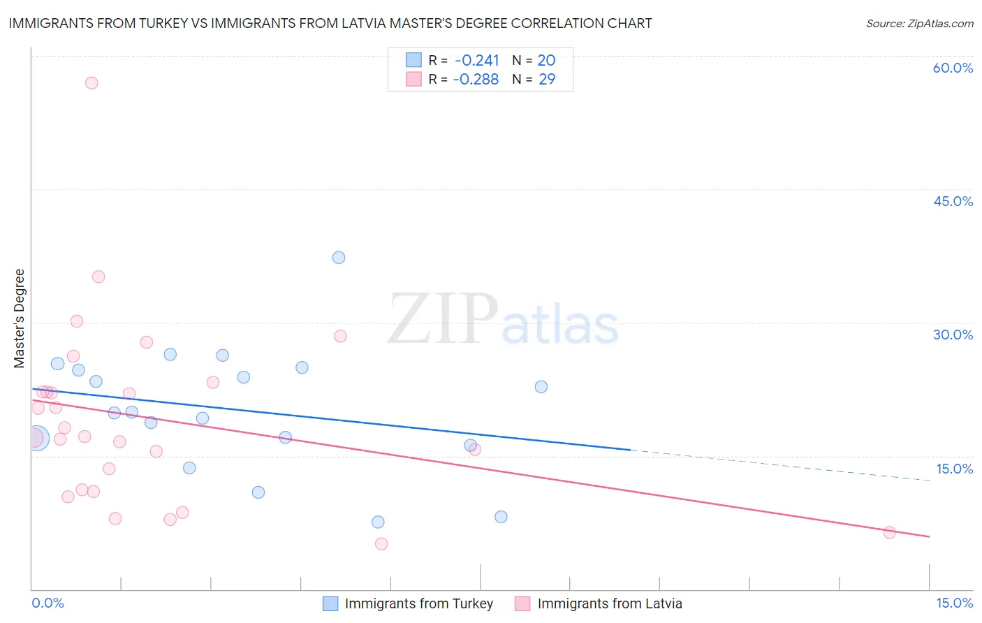 Immigrants from Turkey vs Immigrants from Latvia Master's Degree