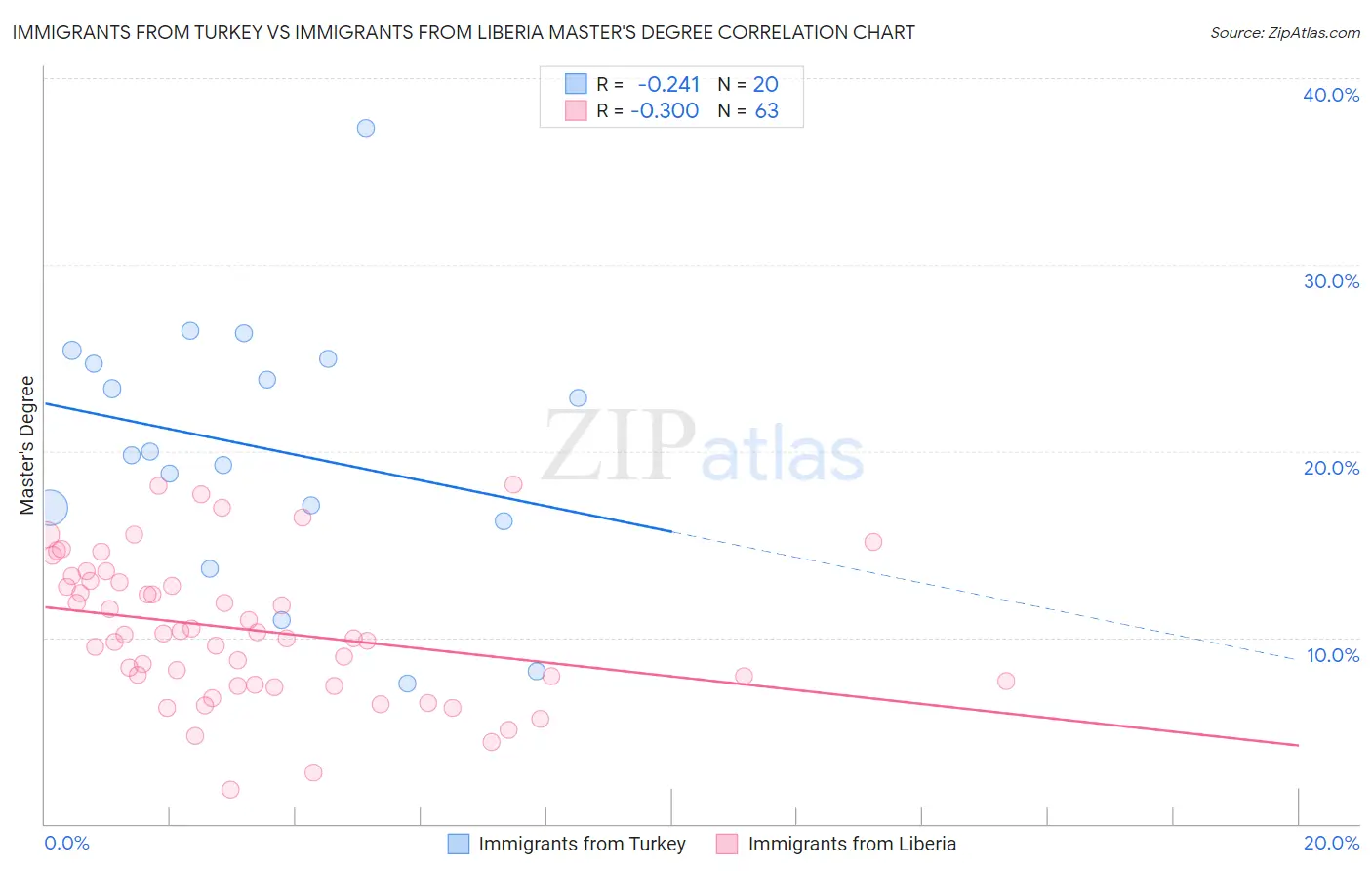 Immigrants from Turkey vs Immigrants from Liberia Master's Degree