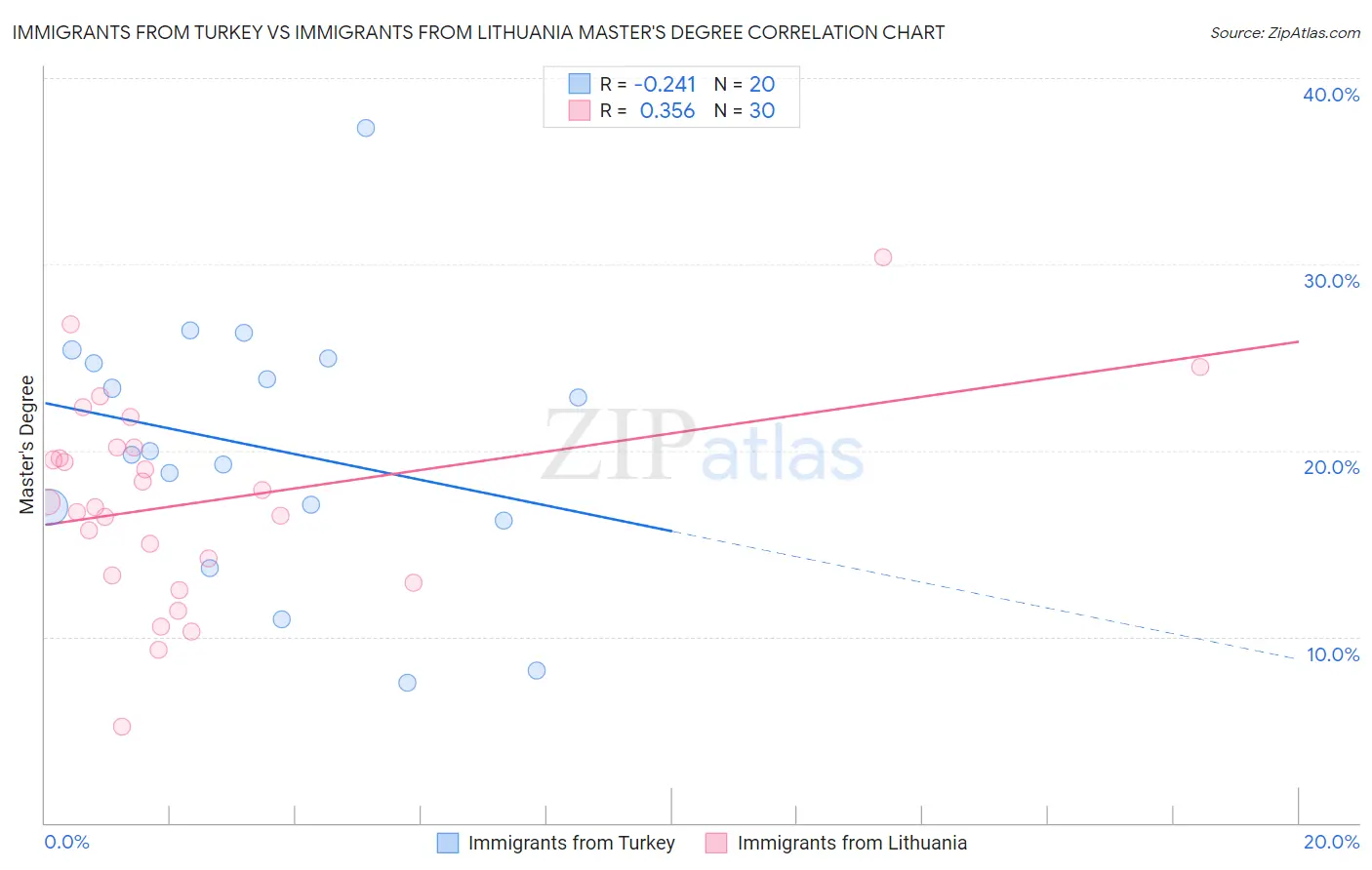 Immigrants from Turkey vs Immigrants from Lithuania Master's Degree
