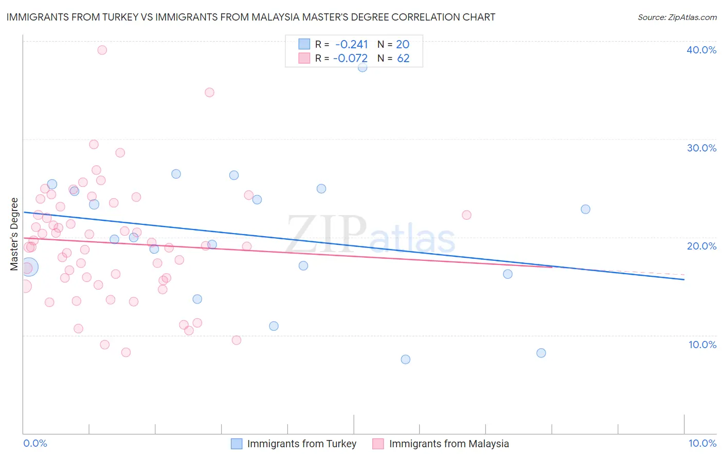 Immigrants from Turkey vs Immigrants from Malaysia Master's Degree