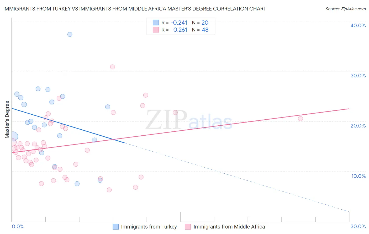 Immigrants from Turkey vs Immigrants from Middle Africa Master's Degree