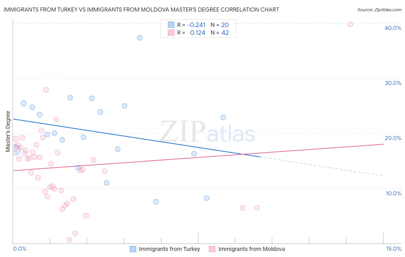 Immigrants from Turkey vs Immigrants from Moldova Master's Degree