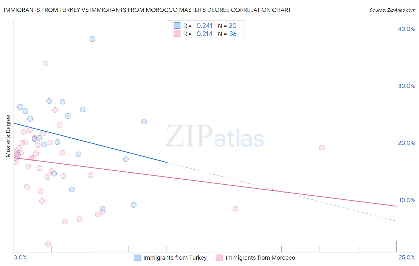 Immigrants from Turkey vs Immigrants from Morocco Master's Degree