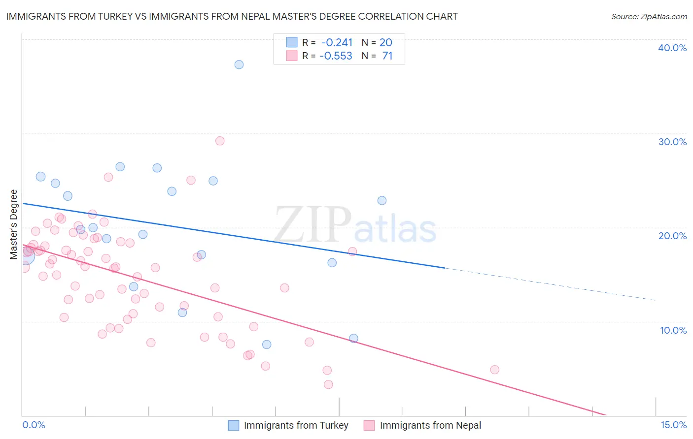 Immigrants from Turkey vs Immigrants from Nepal Master's Degree