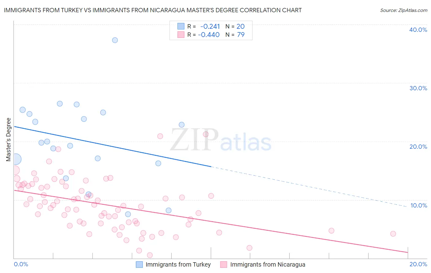Immigrants from Turkey vs Immigrants from Nicaragua Master's Degree