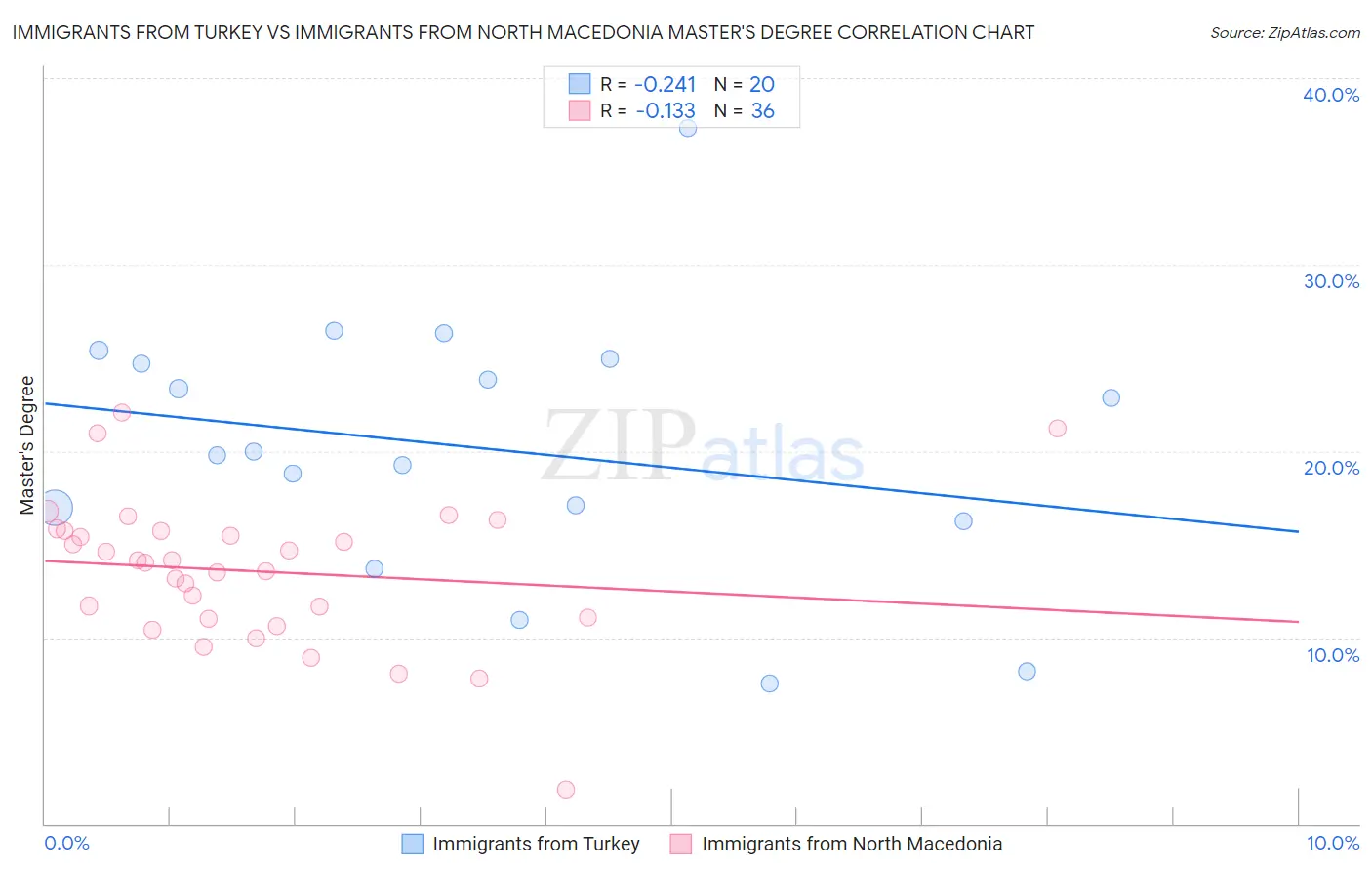 Immigrants from Turkey vs Immigrants from North Macedonia Master's Degree