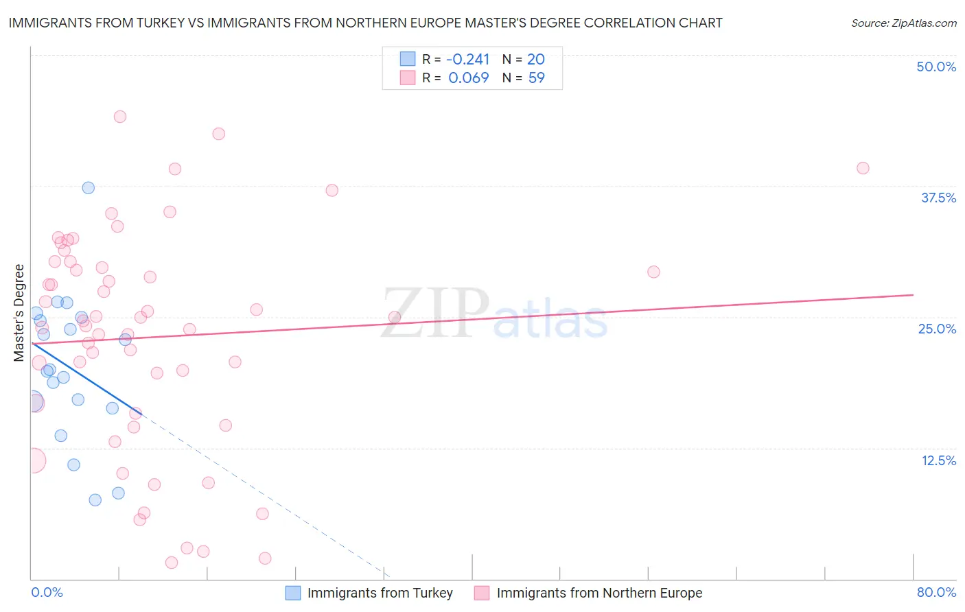 Immigrants from Turkey vs Immigrants from Northern Europe Master's Degree