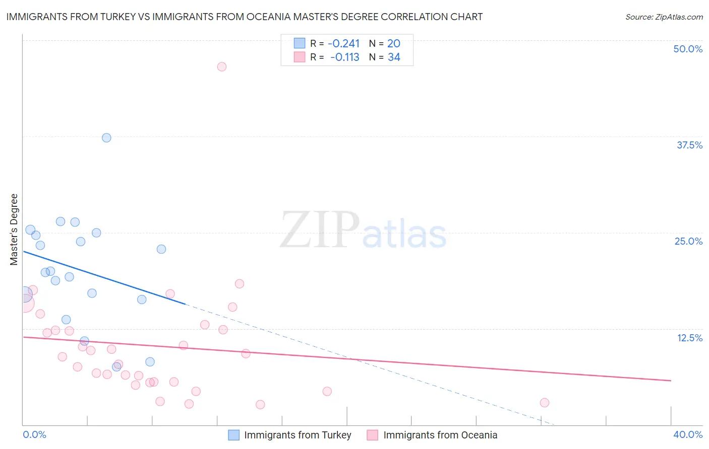 Immigrants from Turkey vs Immigrants from Oceania Master's Degree