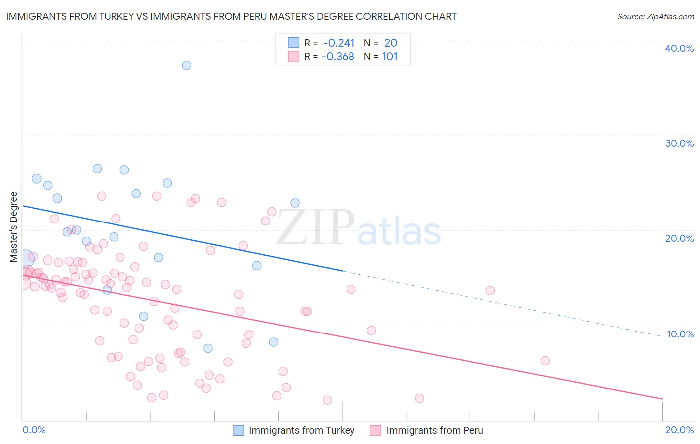 Immigrants from Turkey vs Immigrants from Peru Master's Degree