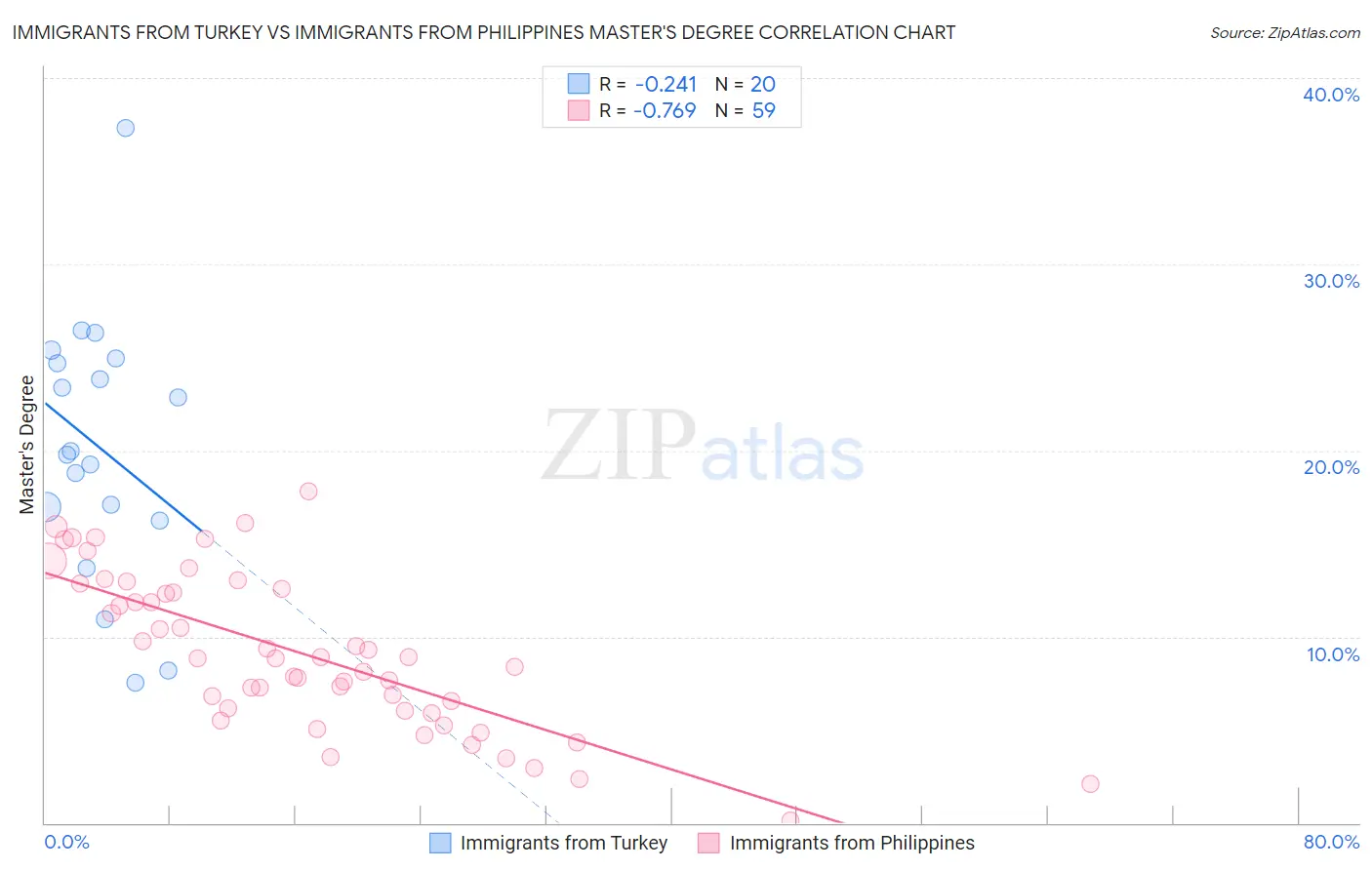 Immigrants from Turkey vs Immigrants from Philippines Master's Degree