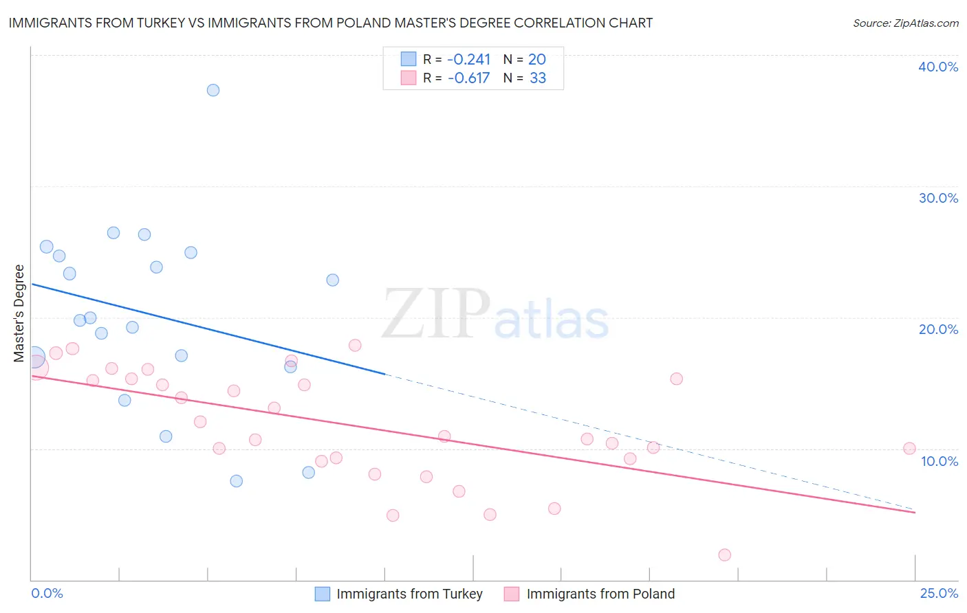 Immigrants from Turkey vs Immigrants from Poland Master's Degree