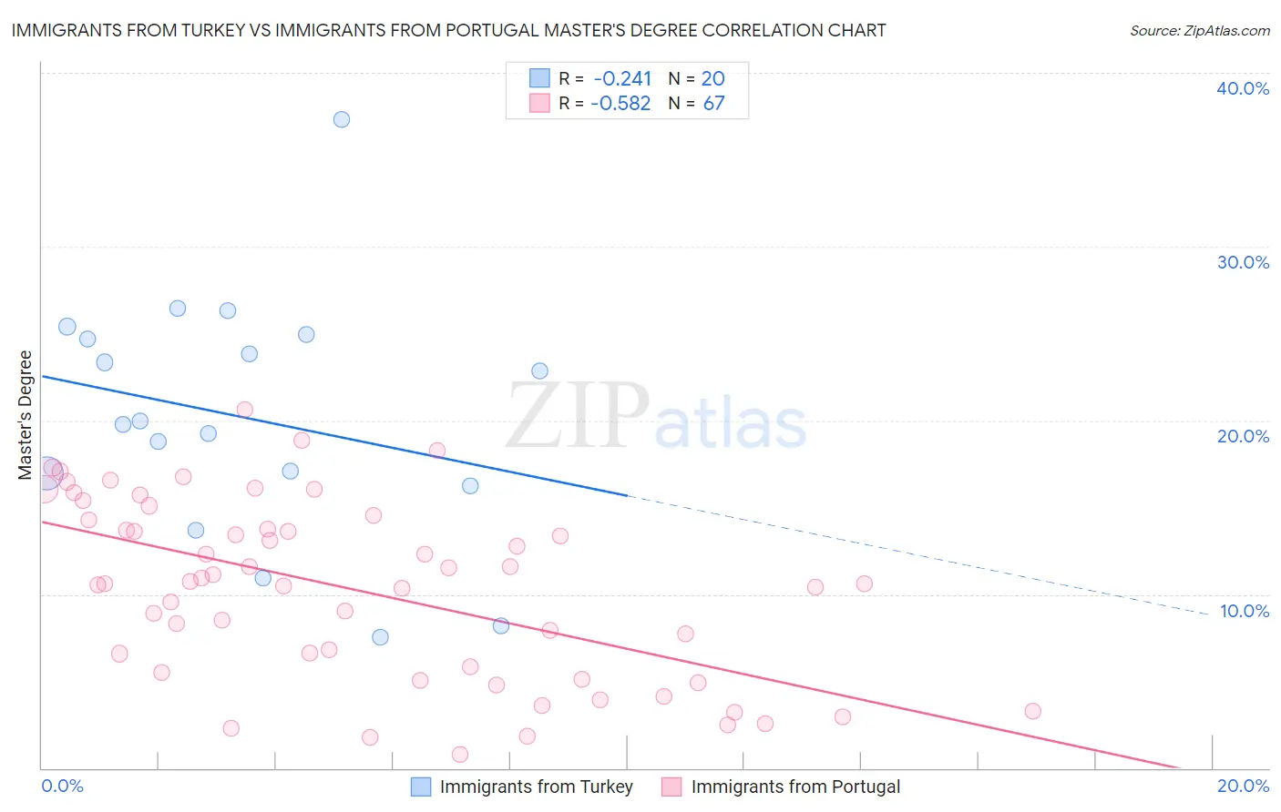 Immigrants from Turkey vs Immigrants from Portugal Master's Degree