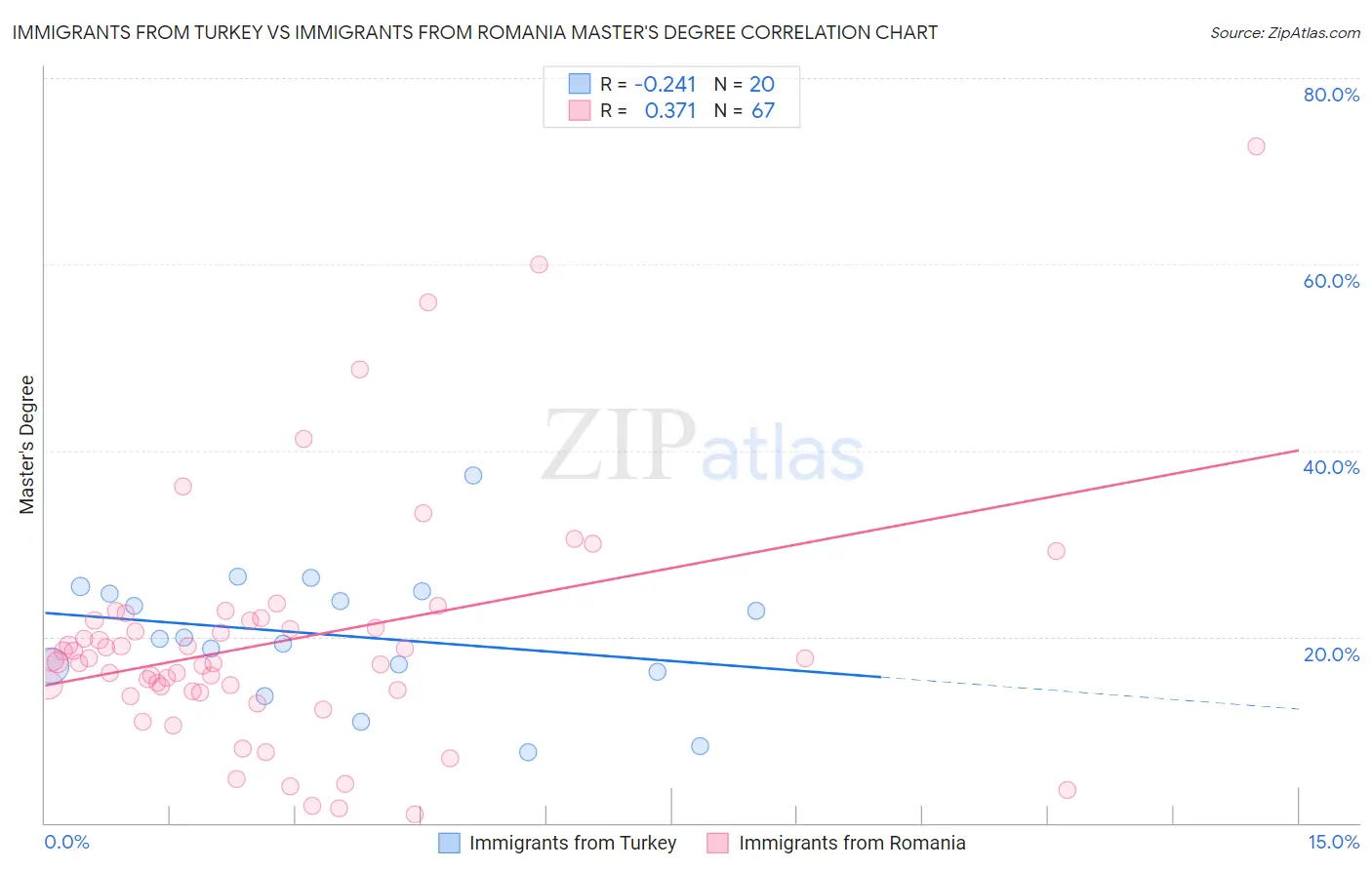 Immigrants from Turkey vs Immigrants from Romania Master's Degree