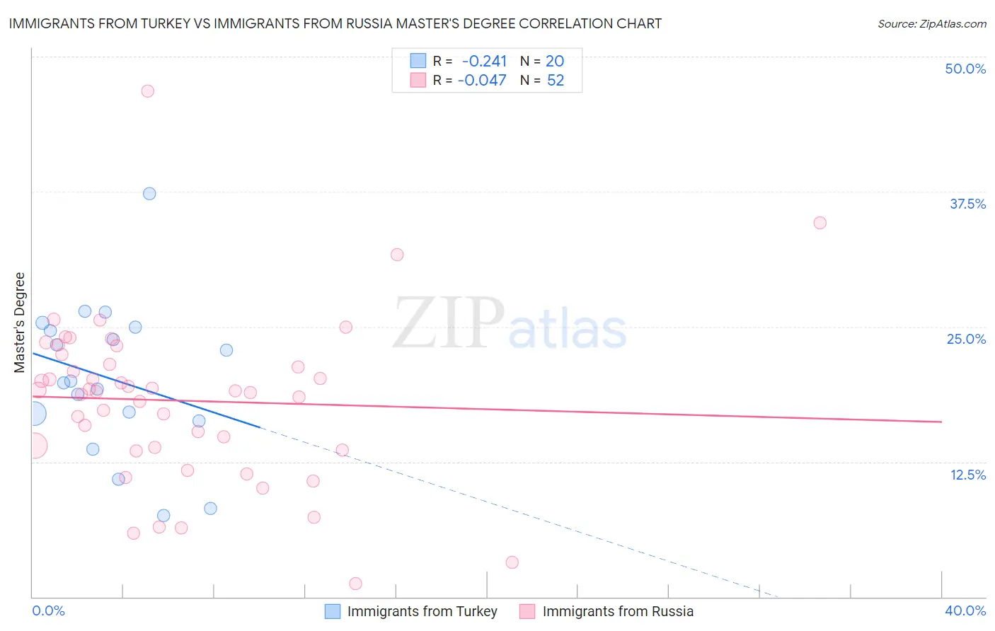 Immigrants from Turkey vs Immigrants from Russia Master's Degree
