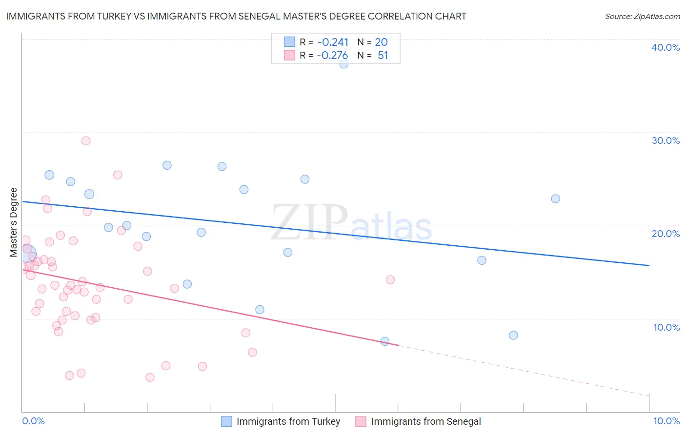 Immigrants from Turkey vs Immigrants from Senegal Master's Degree