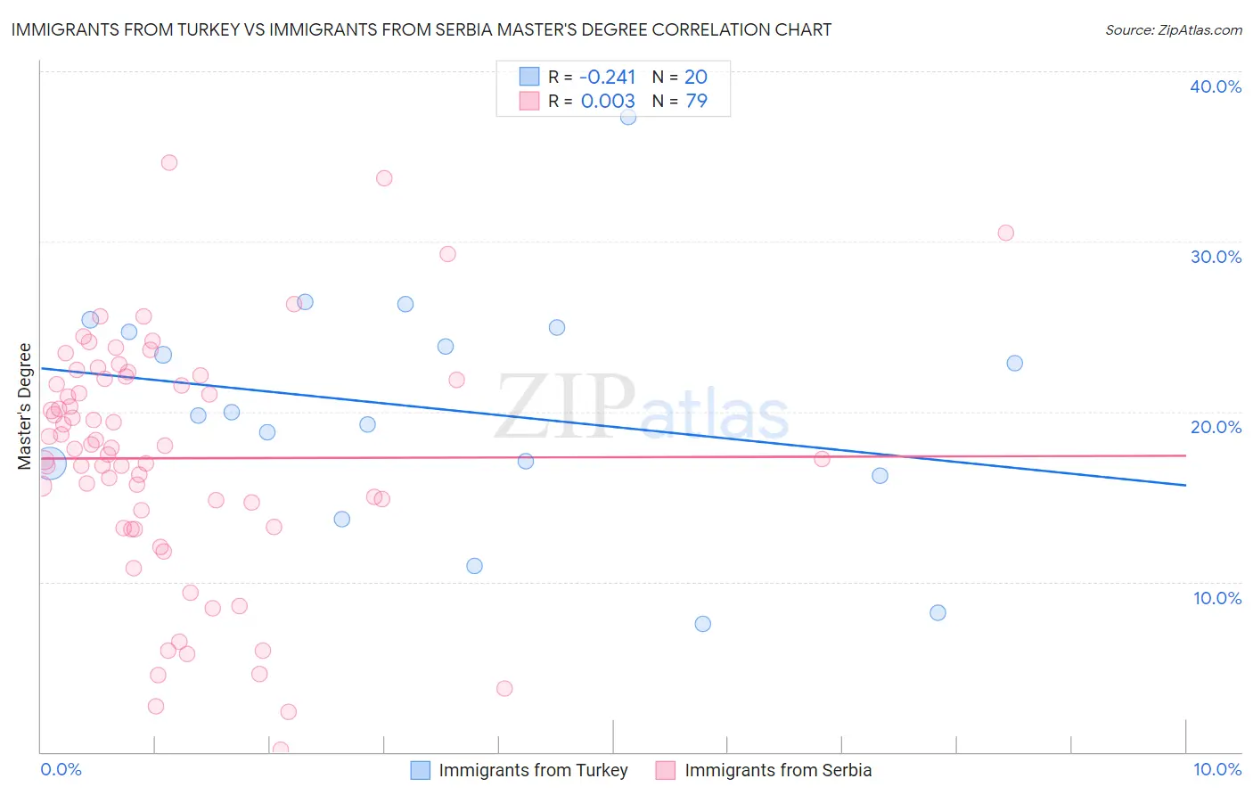 Immigrants from Turkey vs Immigrants from Serbia Master's Degree