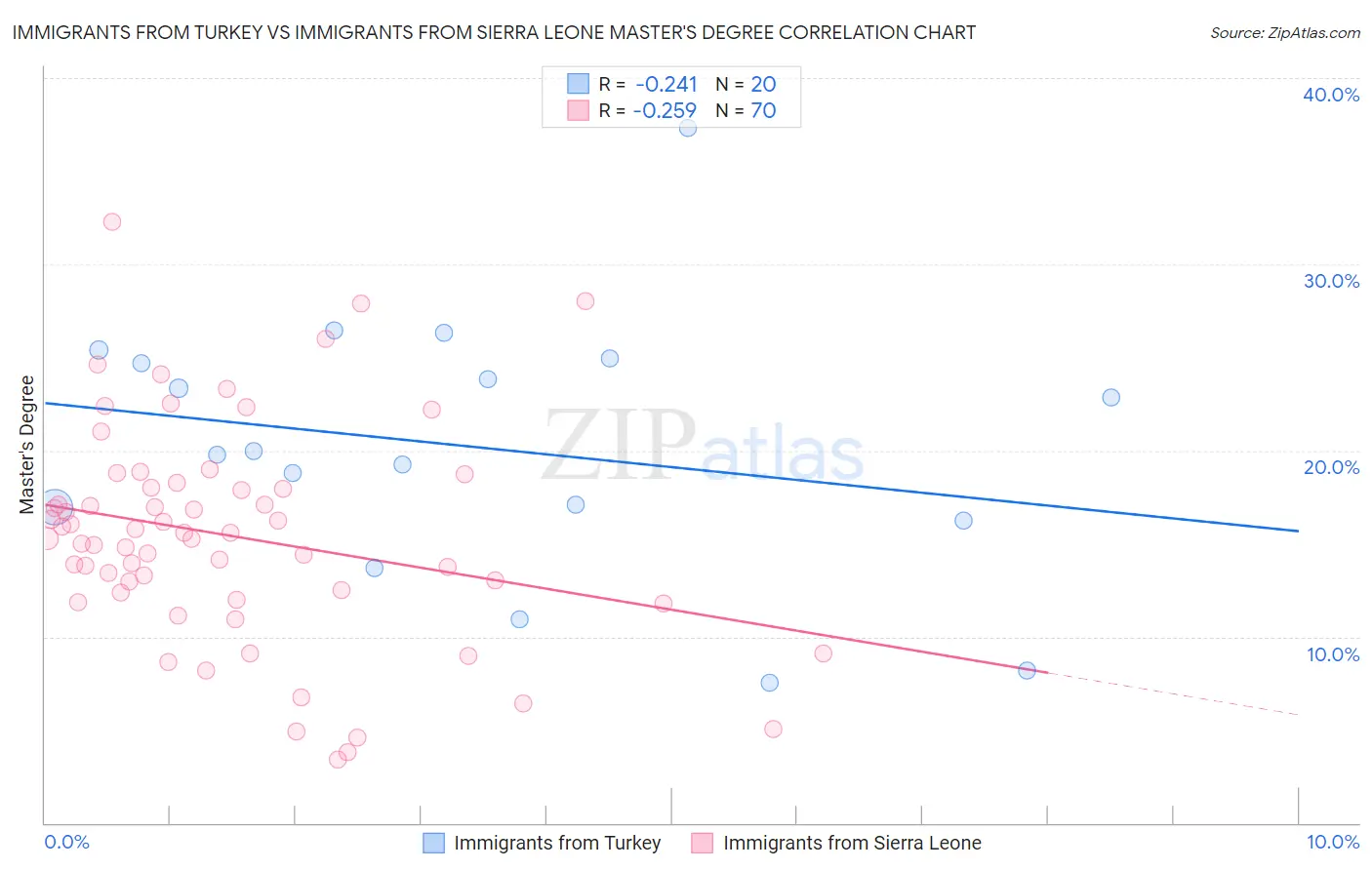 Immigrants from Turkey vs Immigrants from Sierra Leone Master's Degree