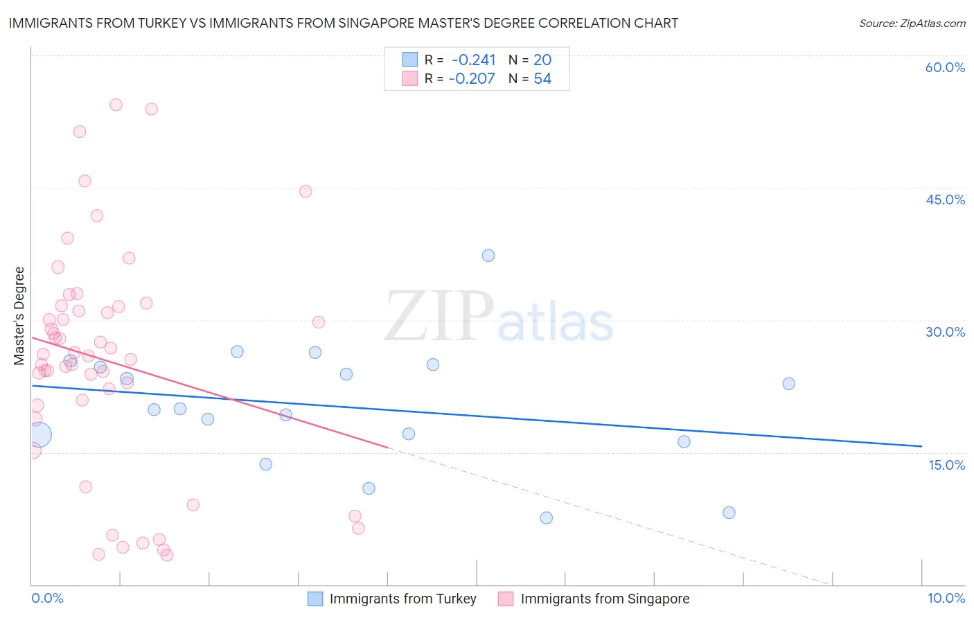 Immigrants from Turkey vs Immigrants from Singapore Master's Degree