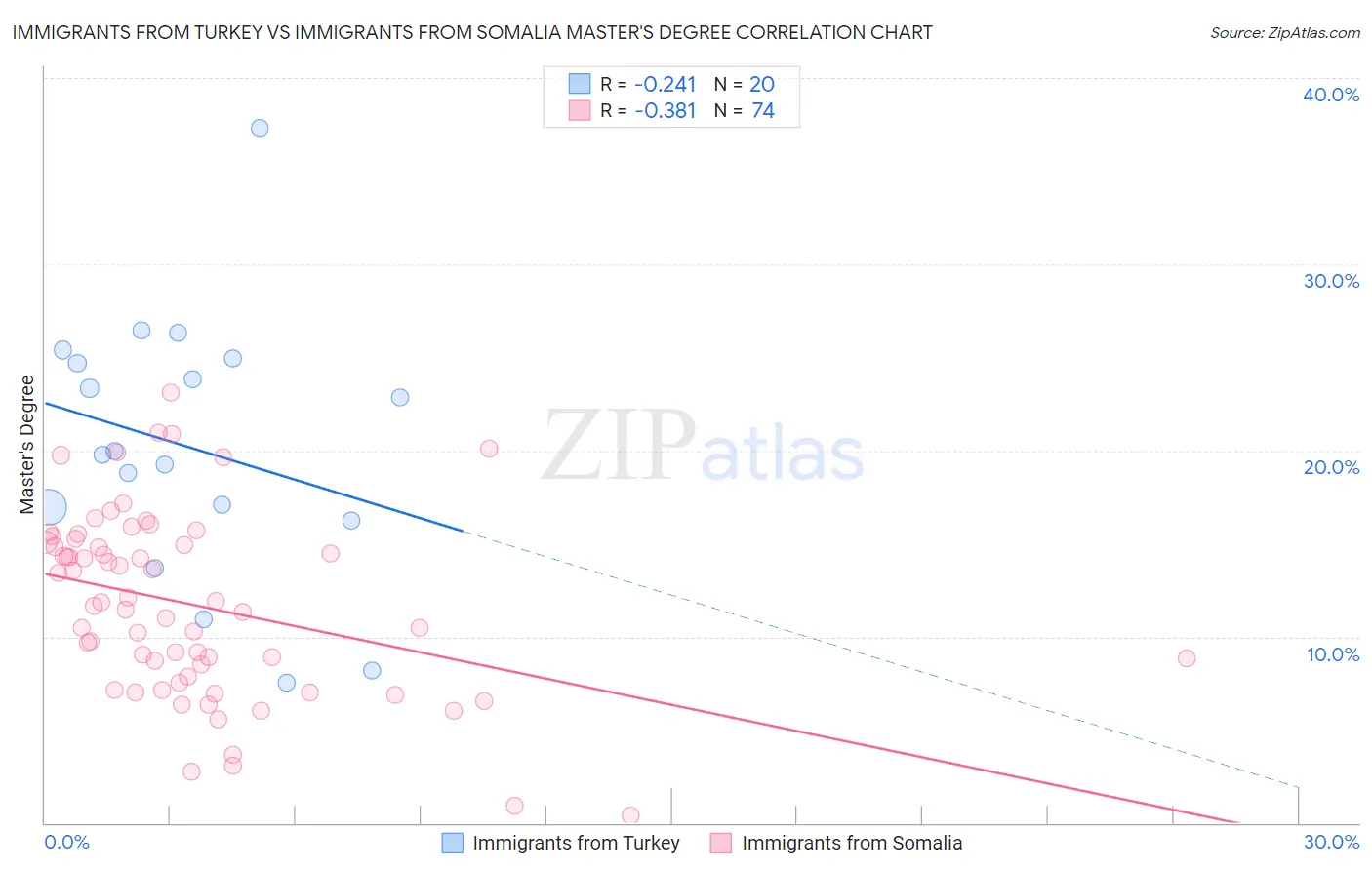 Immigrants from Turkey vs Immigrants from Somalia Master's Degree