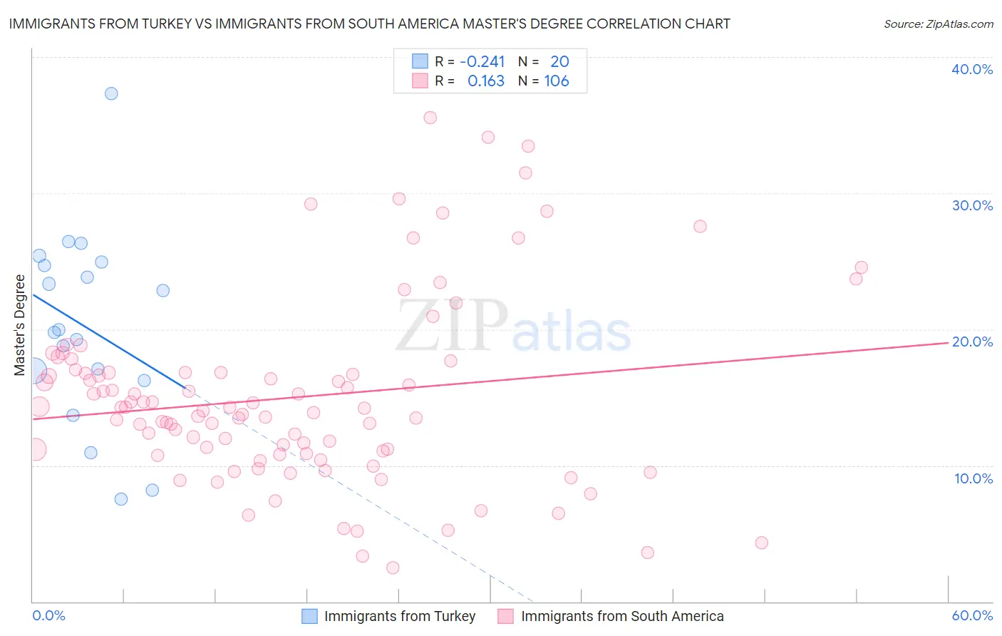 Immigrants from Turkey vs Immigrants from South America Master's Degree