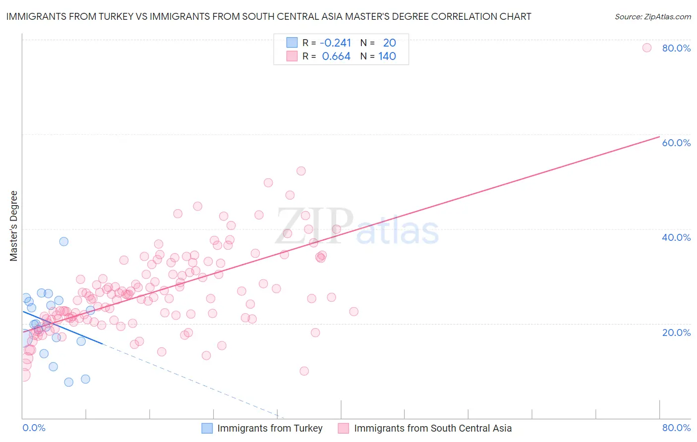 Immigrants from Turkey vs Immigrants from South Central Asia Master's Degree