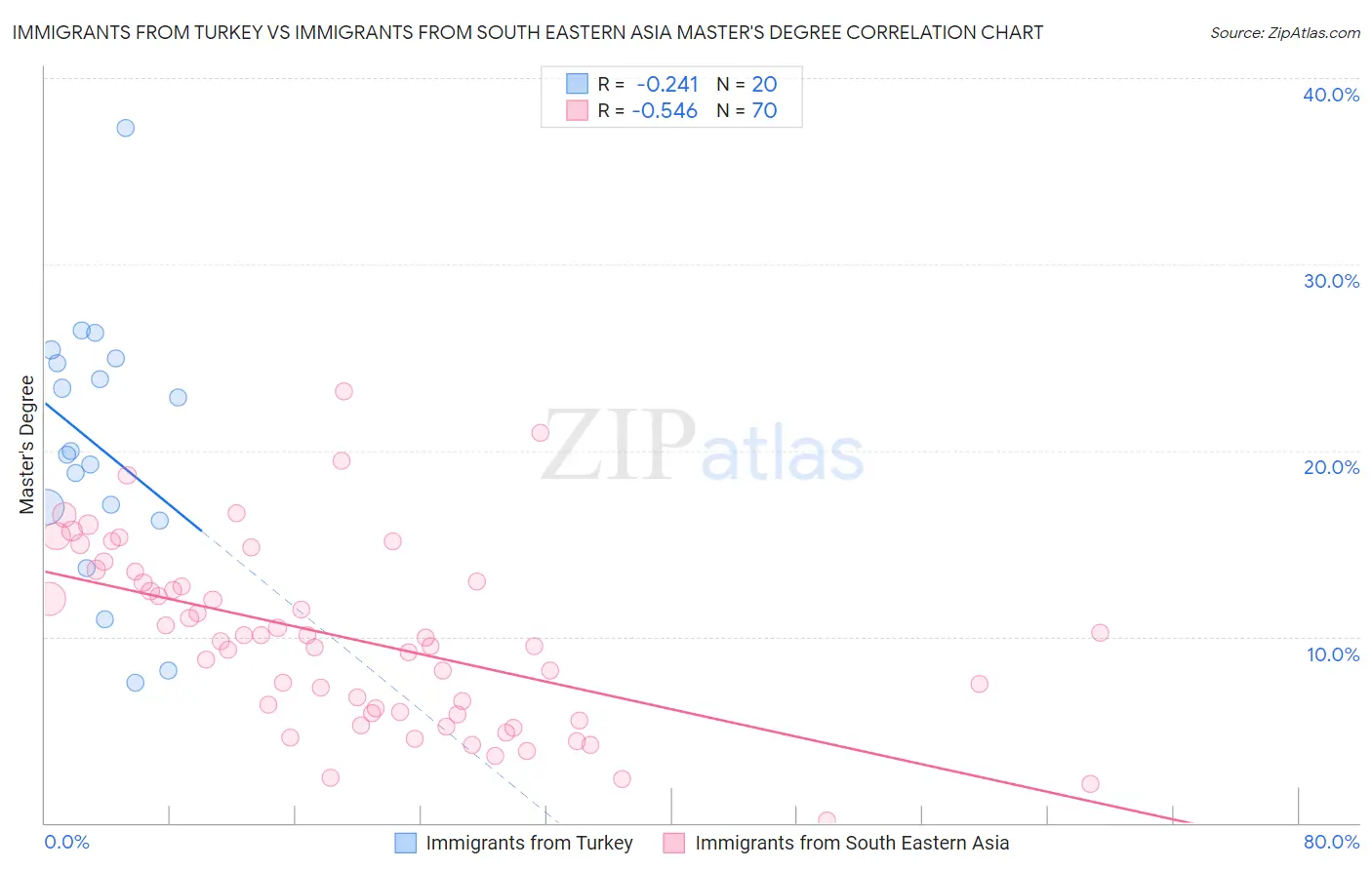 Immigrants from Turkey vs Immigrants from South Eastern Asia Master's Degree