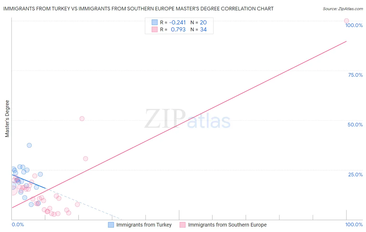 Immigrants from Turkey vs Immigrants from Southern Europe Master's Degree