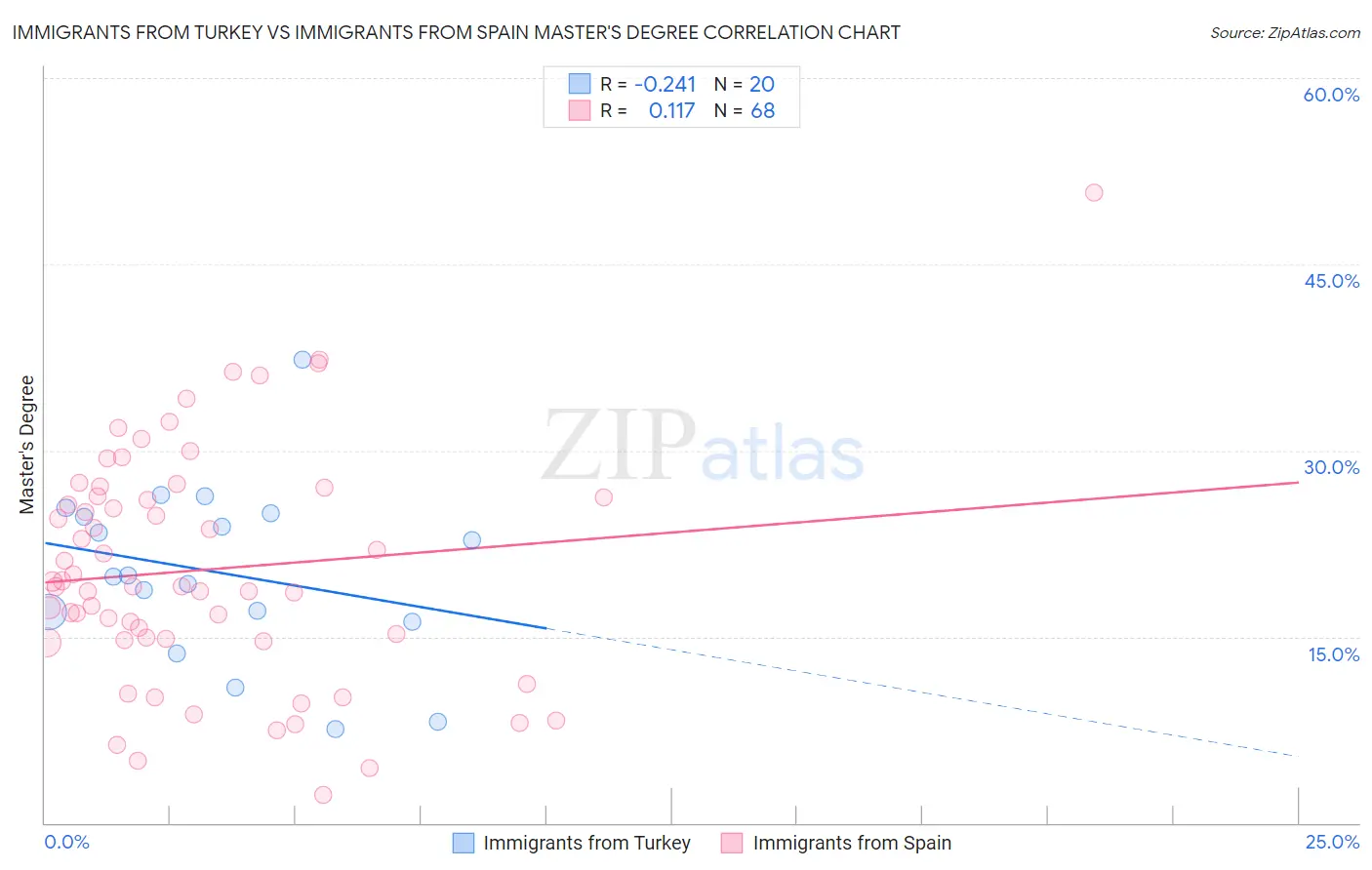 Immigrants from Turkey vs Immigrants from Spain Master's Degree