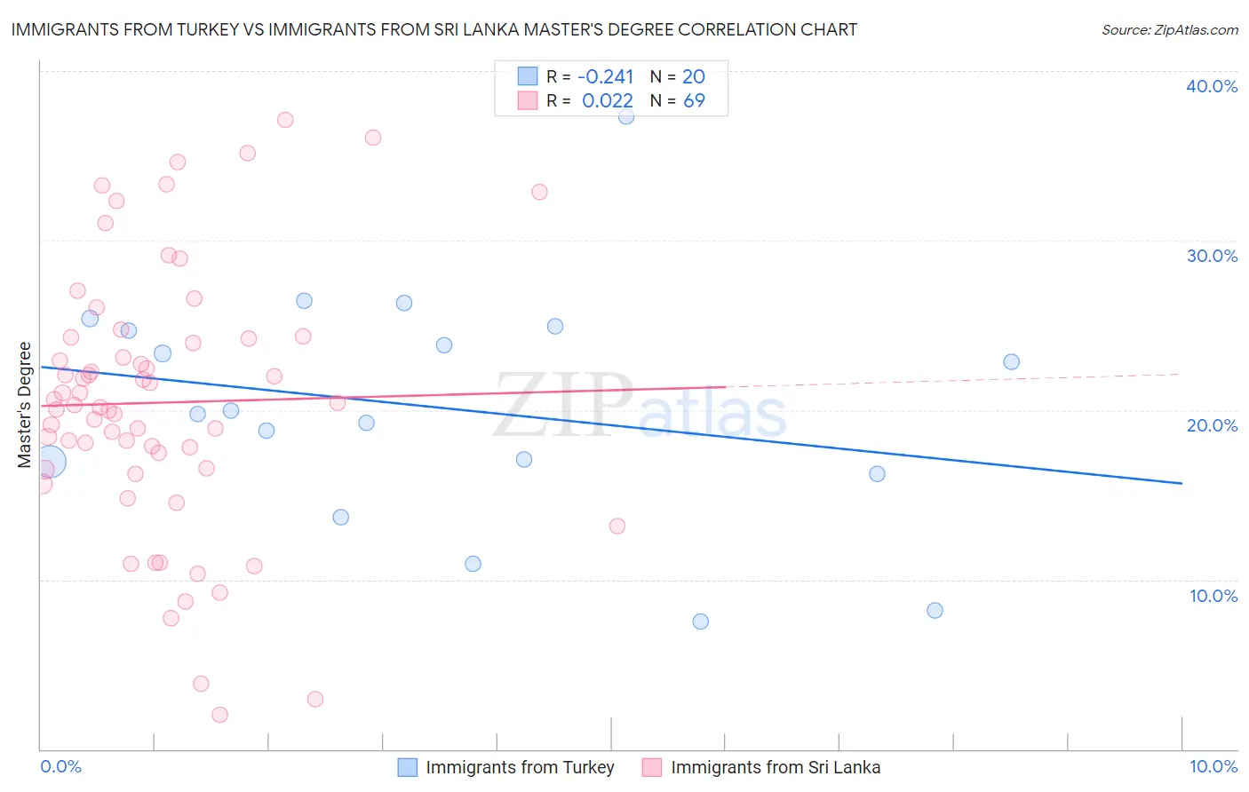 Immigrants from Turkey vs Immigrants from Sri Lanka Master's Degree