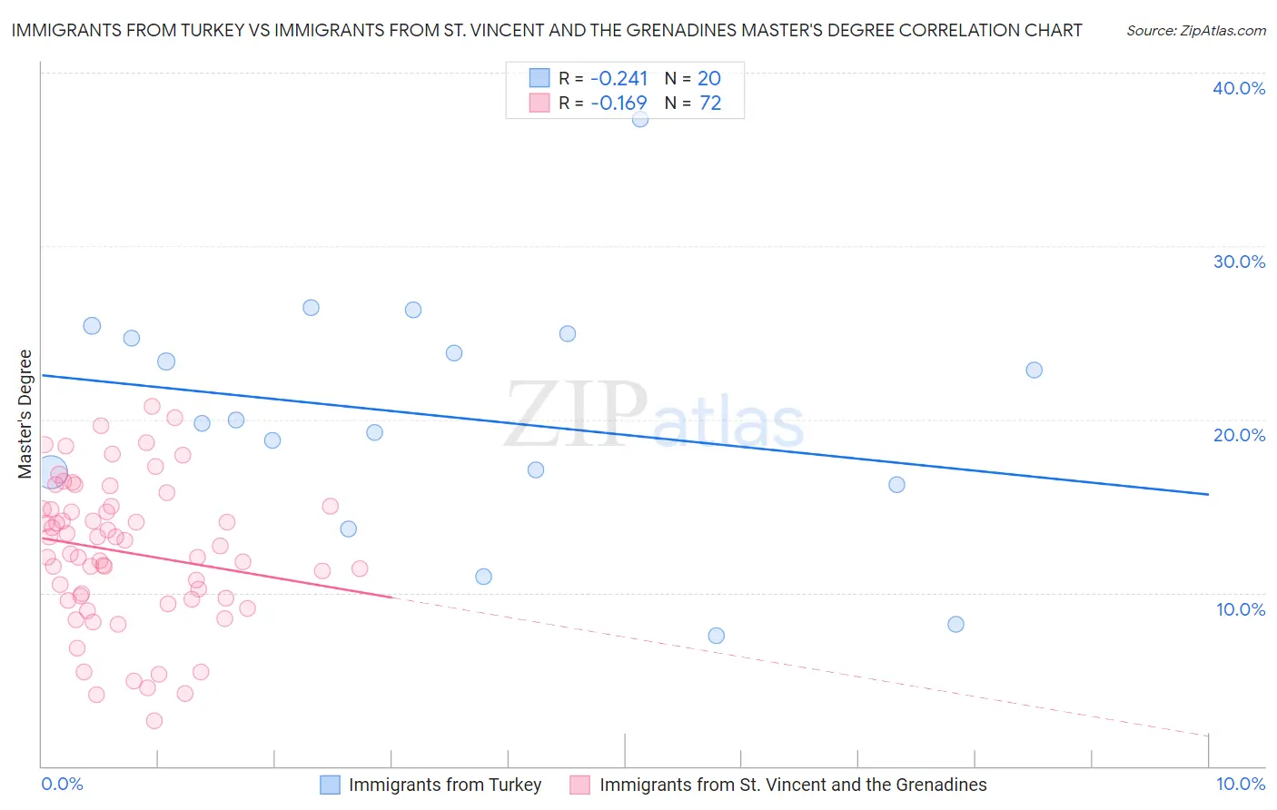 Immigrants from Turkey vs Immigrants from St. Vincent and the Grenadines Master's Degree