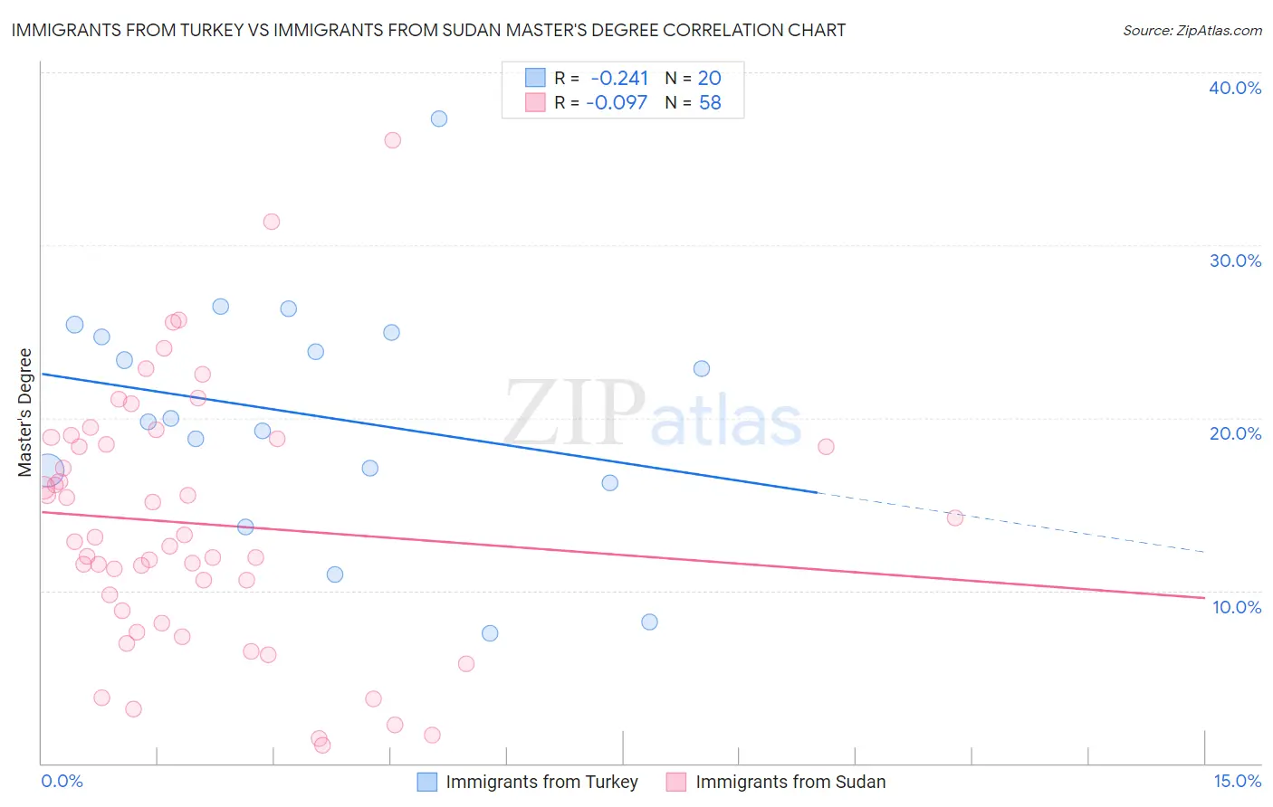 Immigrants from Turkey vs Immigrants from Sudan Master's Degree