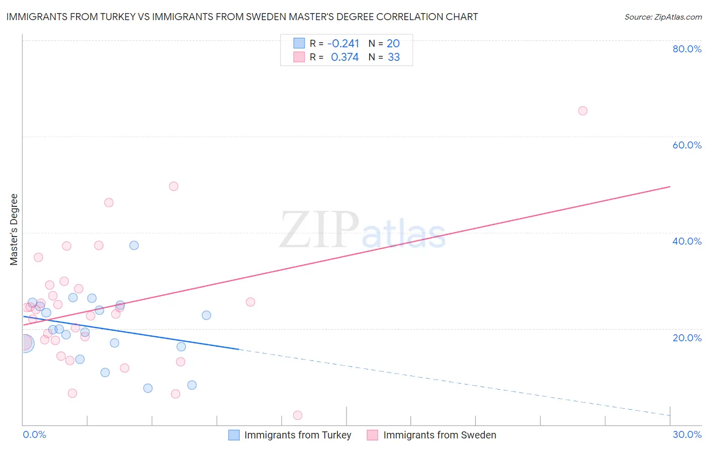 Immigrants from Turkey vs Immigrants from Sweden Master's Degree