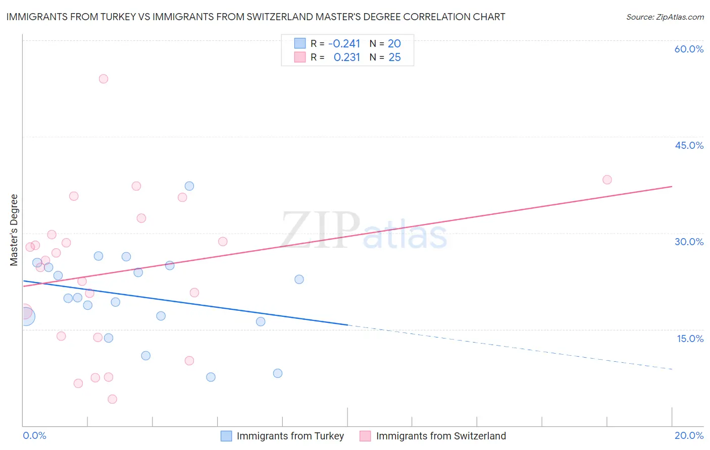 Immigrants from Turkey vs Immigrants from Switzerland Master's Degree