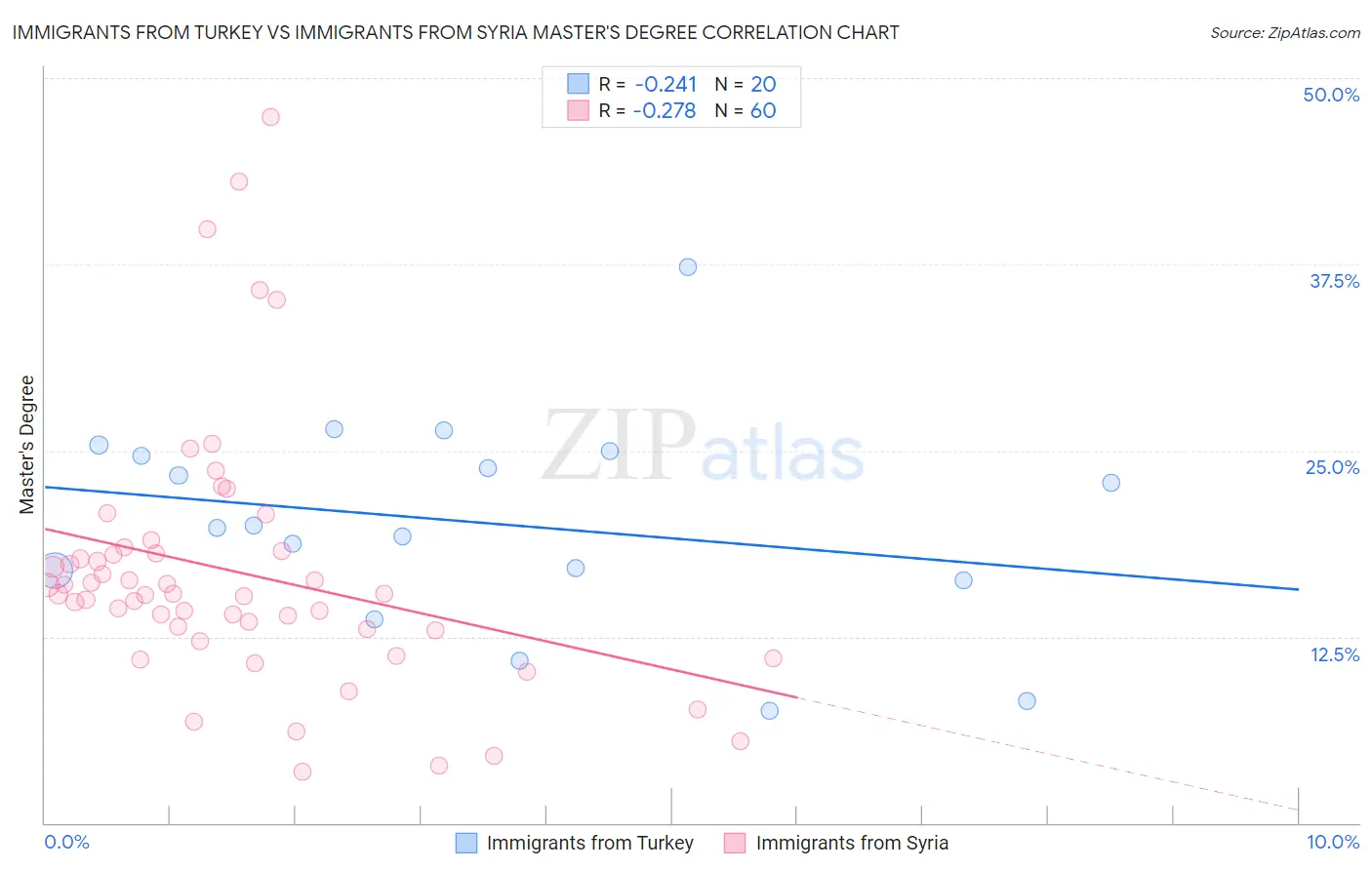 Immigrants from Turkey vs Immigrants from Syria Master's Degree