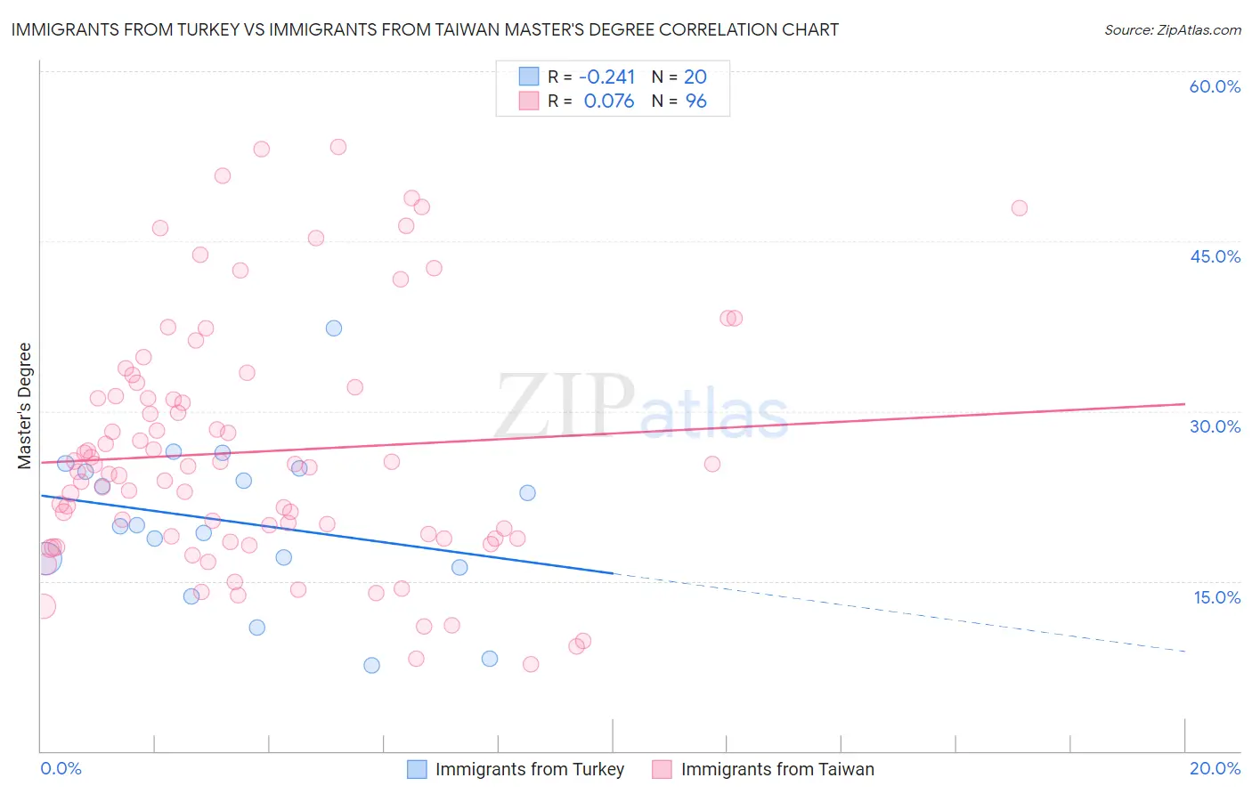 Immigrants from Turkey vs Immigrants from Taiwan Master's Degree