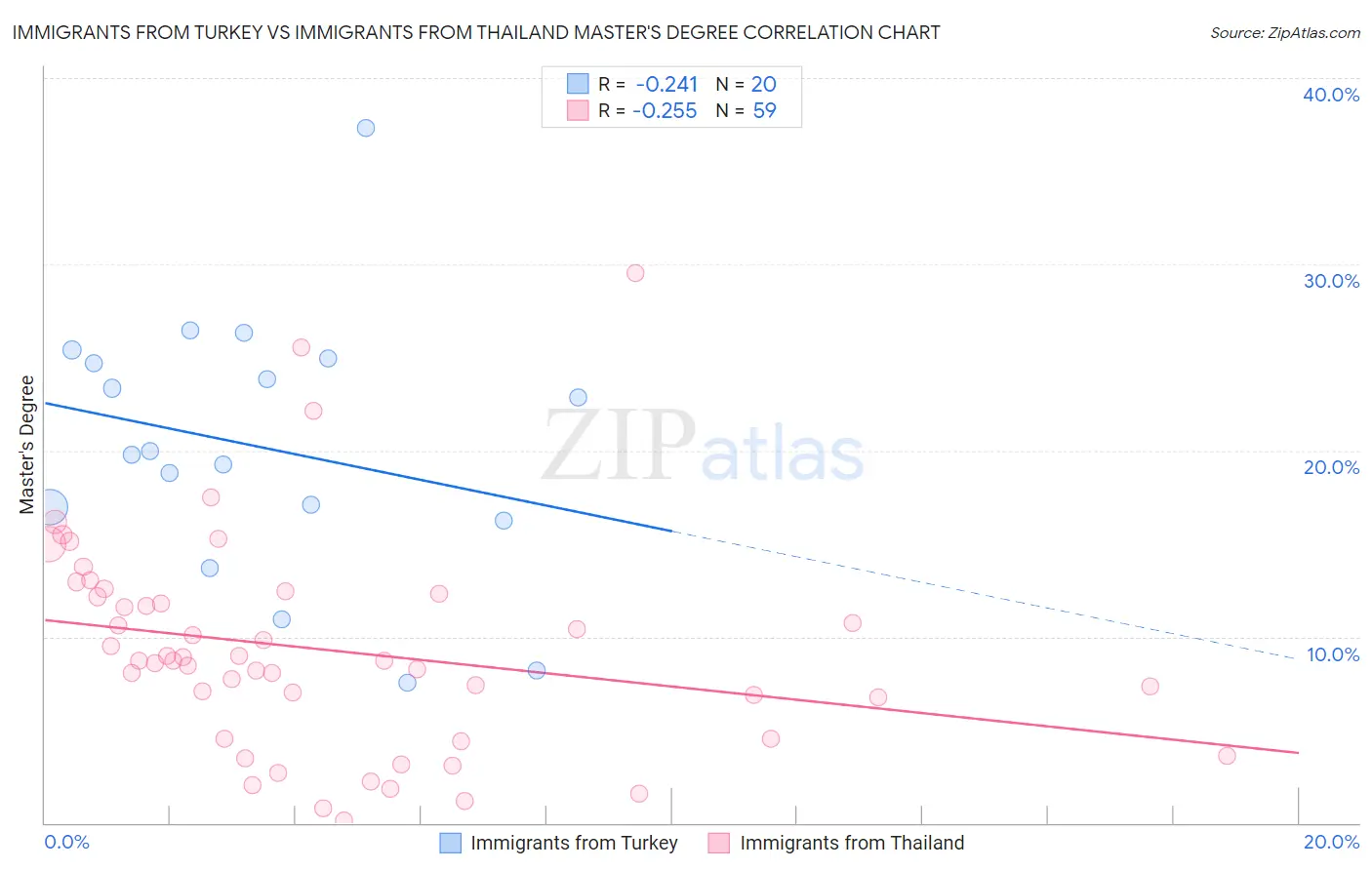 Immigrants from Turkey vs Immigrants from Thailand Master's Degree