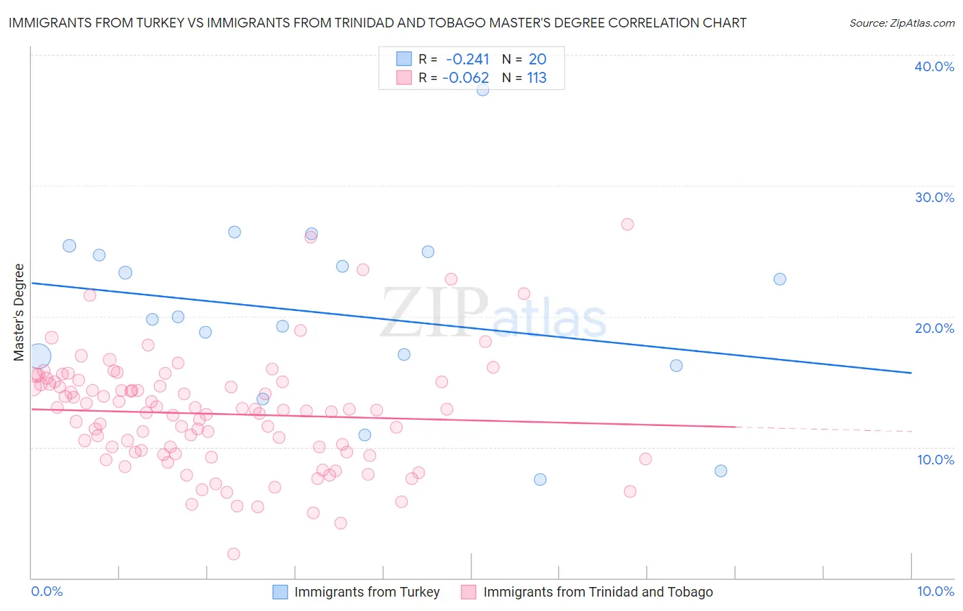 Immigrants from Turkey vs Immigrants from Trinidad and Tobago Master's Degree