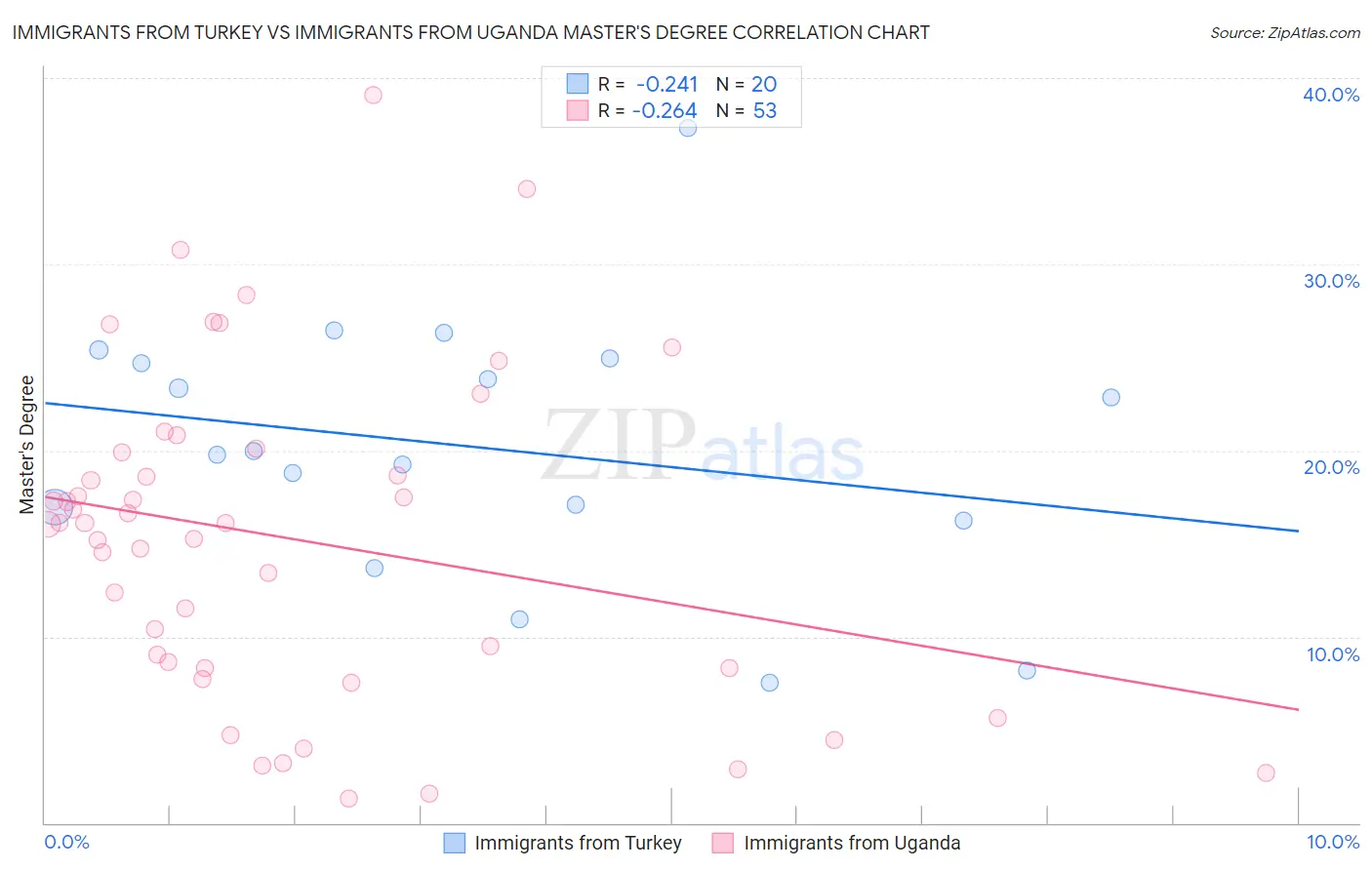 Immigrants from Turkey vs Immigrants from Uganda Master's Degree